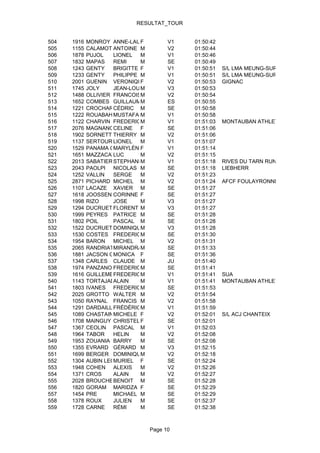 RESULTAT_TOUR


504   1916   MONROY ANNE-LAURE F         V1   01:50:42
505   1155   CALAMOTTEANTOINE M          V2   01:50:44
506   1878   PUJOL    LIONEL   M         V1   01:50:46
507   1832   MAPAS    REMI     M         SE   01:50:49
508   1243   GENTY    BRIGITTE F         V1   01:50:51   S/L LMA MEUNG-SUR-LOIRE
509   1233   GENTY    PHILIPPE M         V1   01:50:51   S/L LMA MEUNG-SUR-LOIRE
510   2001   GUENIN VERONIQUE  F         V2   01:50:53   GIGNAC
511   1745   JOLY     JEAN-LOUIS
                               M         V3   01:50:53
512   1488   OLLIVIER FRANCOISM          V2   01:50:54
513   1652   COMBES GUILLAUME  M         ES   01:50:55
514   1221   CROCHARDÉDRIC M
                      C                  SE   01:50:58
515   1222   ROUABAH MUSTAFA M           V1   01:50:58
516   1122   CHARVIN FREDERICM           V1   01:51:03   MONTAUBAN ATHLETISME
517   2076   MAGNANONELINE F
                      C                  SE   01:51:06
518   1902   SORNETTE THIERRY M          V2   01:51:06
519   1137   SERTOUR LIONEL    M         V1   01:51:07
520   1529   PANAMA CHARRETIER
                      MARYLÈNE F         V1   01:51:14
521   1651   MAZZACAVALLO
                      LUC      M         V2   01:51:15
522   2013   SABATIER STEPHANE M         V1   01:51:18   RIVES DU TARN RUNNING
523   2043   PAOLPI NICOLAS M            SE   01:51:18   LIEBHERR
524   1252   VALLIN   SERGE    M         V2   01:51:23
525   2871   PICHARD MICHEL M            V2   01:51:24   AFCF FOULAYRONNE
526   1107   LACAZE XAVIER M             SE   01:51:27
527   1618   JOOSSEN CORINNE F           SE   01:51:27
528   1998   RIZO     JOSE     M         V3   01:51:27
529   1294   DUCRUET FLORENT M           V3   01:51:27
530   1999   PEYRES PATRICE M            SE   01:51:28
531   1802   POIL     PASCAL M           SE   01:51:28
532   1522   DUCRUET DOMINIQUE M         V3   01:51:28
533   1530   COSTES FREDERICM            SE   01:51:30
534   1954   BARON    MICHEL M           V2   01:51:31
535   2065   RANDRIATANDRA
                      MIRANDRAYM         SE   01:51:33
536   1881   JACSON GUARINOS F
                      MONICA             SE   01:51:36
537   1348   CARLES CLAUDE M             JU   01:51:40
538   1974   PANZANO FREDERICM           SE   01:51:41
539   1616   GUILLEMETREDERICM
                      F                  V1   01:51:41   SUA
540   1143   TORTAJADAALAIN    M         V1   01:51:41   MONTAUBAN ATHLETISME
541   1803   IVANES FREDERICM            SE   01:51:53
542   2025   GROTTO WALTER M             V2   01:51:54
543   1050   RAYNAL FRANCIS M            V2   01:51:58
544   1291   DARDAILLER
                      FRÉDÉRICM          V1   01:51:59
545   1089   CHASTAING ICHELE F
                      M                  V2   01:52:01   S/L ACJ CHANTEIX
546   1708   MAINGUY CHRISTELLEF         SE   01:52:01
547   1367   CEOLIN PASCAL M             V1   01:52:03
548   1964   TABOR    HELIN    M         V2   01:52:08
549   1953   ZOUANIA BARRY     M         SE   01:52:08
550   1355   EVRARD GÉRARD M             V3   01:52:15
551   1699   BERGER DOMINIQUE  M         V2   01:52:18
552   1304   AUBIN LECOMTE
                      MURIEL F           SE   01:52:24
553   1948   COHEN ALEXIS      M         V2   01:52:26
554   1371   CROS     ALAIN    M         V2   01:52:27
555   2028   BROUCHET ENOIT M
                      B                  SE   01:52:28
556   1820   GORAM MARIDZA F             SE   01:52:29
557   1454   PRE      MICHAEL M          SE   01:52:29
558   1378   ROUX     JULIEN   M         SE   01:52:37
559   1728   CARNE    RÉMI     M         SE   01:52:38



                                   Page 10
 
