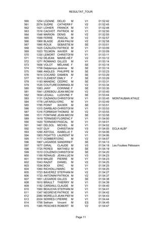 RESULTAT_TOUR


560   1254   LOZANE DELIO       M     V1    01:52:42
561   2074   SUDRE     CATHERINEF     V2    01:52:45
562   1421   LOHIER FRANCK M          V1    01:52:48
563   1516   CACHOT PATRICK M         V1    01:52:50
564   1548   MARION DENIS       M     V2    01:52:55
565   1599   FERRE     PASCAL M       V2    01:52:57
566   1969   BLAISE    JEAN PAULM     V2    01:52:58
567   1990   ROUX      SEBASTIENM     SE    01:53:01
568   1425   CAZAJOUS  PATRICE M      V1    01:53:09
569   1023   TELMON XAVIER M          V1    01:53:09
570   1330   LEMORT CHRISTOPHE  M     V1    01:53:11
571   1152   DEJEAN MARIE-HÉLÈNEF     V2    01:53:12
572   1271   ROMANO GILLES      M     V1    01:53:14
573   1656   VOLOT     MÉLANIE F      SE    01:53:14
574   1758   DelplanqueJérémie M      SE    01:53:14
575   1986   ANGLES PHILIPPE M        SE    01:53:23
576   1614   COCARD DAMIEN M          SE    01:53:29
577   1613   CLEMENT EMILY      F     SE    01:53:29
578   1193   MANENC CEDRIC M          SE    01:53:31
579   1535   COUTURE DOMINIQUE  M     V2    01:53:34
580   1083   JANY      CORINNE F      SE    01:53:35
581   1941   LEREBOURG JEAN MICHEL
                                M     V2    01:53:40
582   1834   LEGALL LUDIVINE F        SE    01:53:44
583   1131   CAZANOU CHRISTOPHE M     V1    01:53:45   MONTAUBAN ATHLETISME
584   1778   LAFARGUE  ERIC     M     V1    01:53:49
585   1785   POINT     XAVIER M       SE    01:53:51
586   1315   DARBLADE  CHRISTOPHE
                                M     V1    01:53:53
587   1316   FORMISANO THOMAS M       V2    01:53:55
588   1511   FONTANELLA MICHEL
                       JEAN     M     SE    01:53:58
589   1419   TERNISIEN FLORENCE F     V1    01:54:00
590   1420   TERNISIEN PASCAL M       V1    01:54:01
591   1461   DELSOL MICHEL M          V1    01:54:02
592   1437   GUY       CHRISTIANM     V3    01:54:05   ECLA ALBI*
593   1290   ASTOUL ISABELLE F        V2    01:54:06
594   1903   PIGATTO LAURENT M        V1    01:54:06
595   1177   GOMBERTERIC        M     V2    01:54:07
596   1967   LAGARDE SANDRINEF        SE    01:54:13
597   1677   GIRAL     CLAUDE M       V3    01:54:18   Les Foulées Pélissannaises
598   1725   PERES     MATHIEU M      SE    01:54:19
599   1510   COUZINOU  CHRISTOPHE
                                M     SE    01:54:20
600   1169   RENAUD JEAN-LUC M        V3    01:54:23
601   1918   MAUZE     PIERRE M       V1    01:54:23
602   1043   RAZAT     DANIEL M       V2    01:54:25
603   1534   BOIX      ERIC     M     V1    01:54:25
604   1060   RICHOILLEYMARC     M     V1    01:54:25
605   1723   BAVEREZ STEPHANE   M     V2    01:54:27
606   1733   ANTONINO  PATRICK M      V2    01:54:37
607   1851   LEGARDEUR GILLES   M     SE    01:54:38
608   1910   BRAULT THIERRY M         V1    01:54:39
609   1182   CARDAILLACCLAUDE M       V1    01:54:40
610   1560   BEAUCHART STEPHANE M     V1    01:54:41
611   1347   NEGREVERGNE
                       PATRICE M      V1    01:54:42
612   2080   MORELLO JEAN PIERREM     V1    01:54:43
613   2024   SERRES CLARION M
                       PIERRE         V1    01:54:44
614   1756   Setham    Vincent  M     ES    01:54:45
615   1385   PESCHES ROBERT M         V2    01:54:47



                                Page 11
 