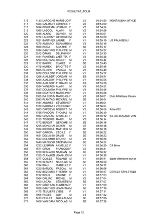 RESULTAT_TOUR


616   1130   LAROCHE MARIE-JOSEF      V2    01:54:50   MONTAUBAN ATHLETISME
617   1324   GALMICHECORINNE F        V2    01:54:50
618   1494   PIQUEMALJOSIANE F        V2    01:54:54
619   1090   LASCOL ALAIN      M      V2    01:54:58
620   1046   ALARD    OLIVIER M       V1    01:55:01
621   1272   LAURENT GEORGESM         V3    01:55:09
622   1621   BARTHES LAURE     F      V1    01:55:10   US PALAISEAU
623   1275   AUDARD BERNARD M         V3    01:55:15
624   1899   ROCA     AGATHE F        SE    01:55:17
625   1284   GAUTHIERPHILIPPE M       V1    01:55:27
626   2012   DIMAS    DELPHINEF       V1    01:55:35
627   1491   FANTINEL LAETITIA F      V2    01:55:38
628   1299   COUTANCEAU
                      BENOIT M        V1    01:55:44
629   1212   BARRE    CLAIRE F        SE    01:55:45
630   1475   KUREK    BRIGITTE F      V2    01:55:45
631   1805   ELOIRE PASCAL M          V2    01:55:49
632   1479   COULONGESPHILIPPE M      V1    01:55:52
633   1266   AJALBERTJORDAN M         ES    01:55:54
634   1264   AJALBERTPHILIPPE M       V1    01:55:55
635   1280   AJALBERTTHIBAUD M        ES    01:55:56
636   1554   VANZAGHIALAIN     M      V3    01:55:57
637   1557   DOUMENGE PHILIPPE M      V3    01:55:58
638   1368   COATANTIEC
                      MARIE-PIERRE
                               F      V1    01:55:58
639   1305   DA COSTAMARIE-CLAUDE
                               F      V3    01:56:01   Club Athlétique Caussadais
640   2093   PLANTADE MICKAEL M       SE    01:56:04
641   1464   ANDRES SÉVERINEF         V1    01:56:04
642   1180   CARDAILLAC
                      VÉRONIQUEF      V1    01:56:07
643   1663   CAPDEVILLE
                      ROBERT M        V2    01:56:08   Athle 632
644   1768   FINIDORI THOMAS M        V1    01:56:10
645   1092   GRIZEAU ARMELLE F        V1    01:56:12   S/L AC BOCAGE VENDEEN LES HERB
646   1153   TISSEIRE MARC     M      V2    01:56:14
647   1772   BENOIT GEROME M          SE    01:56:16
648   1255   MONCHAUZON
                      DIDIER   M      V2    01:56:18
649   1054   RICHOILLEY
                      MATHIEU M       SE    01:56:18
650   1467   GARCIA CÉCILE F          SE    01:56:22
651   1631   DELLA BIANCA
                      DAVID    M      SE    01:56:23
652   1523   COLOMBIE BRUNO M         V2    01:56:26
653   1449   MATCZYK STÉPHANE  M      SE    01:56:27
654   1232   LE BRUN ARMELLE F        V1    01:56:29   CA Brive
655   1571   CROS     FRANÇOISEF      V2    01:56:31
656   1700   BESLARD NATHAN M         SE    01:56:32
657   1335   CLAVAUD JEAN-LOUISM      V1    01:56:38
658   1277   QUILES ROLAND M          V1    01:56:41   stade villeneuve sur lot
659   1179   SERVAT NICOLAS M         SE    01:56:50
660   1334   BIAU     ISABELLE F      V1    01:56:52
661   1220   BARJOU PASCAL M          V1    01:56:56
662   1452   BEZOMBES THIERRY M       V1    01:56:57   CERCLE ATHLETIQUE MOISSAGAIS
663   1732   ROUX     KARINE F        V1    01:57:03
664   1564   ORLIAC MICHEL M          V2    01:57:04
665   1400   LACAN    SÉBASTIENM      SE    01:57:07
666   1077   CRETEAUX FLORENCE F      V1    01:57:09
667   1028   GAUTHIERJEAN-FRANCOIS
                               M      SE    01:57:10
668   1175   TEULIERESLYDIE    F      V1    01:57:11
669   1906   FAGES    GUY      M      V3    01:57:22
670   1413   PELLET GUILLAUME  M      SE    01:57:28
671   1406   VAN DAMMENICOLAS M       SE    01:57:28



                                Page 12
 