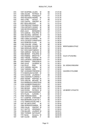 RESULTAT_TOUR


672   1457   SCAPINELLO
                      JULIEN   M     SE    01:57:28
673   1469   ZULIAN   PATRICK M      V2    01:57:30
674   1292   MARTEL FRANÇOISE  F     V1    01:57:30
675   1649   ROUSSAC PIERRE M        V2    01:57:34
676   1642   LITRE    CECILE F       SE    01:57:34
677   1332   CASTEL VINCENT M        V1    01:57:41
678   2021   BOULARD ERIC      M     V1    01:57:43
679   1109   PREVOST FRANCK M        SE    01:57:45
680   1769   ESPOSITOCEDRIC M        SE    01:57:46
681   1499   BOYER-NOEL
                      BENOIT M       SE    01:57:49
682   2026   LALIX    BERNARD M      V2    01:57:51
683   1474   GARCIA PHILIPPE M       V1    01:57:57
684   1690   DELRIEU GÉRARD M        V3    01:58:05
685   1308   HOSTETTLER
                      SYLVIANE F     V2    01:58:08
686   1062   CABALLEROANDRE    M     V1    01:58:23
687   1919   LOCQUET CHRISTOPHEM     V1    01:58:24
688   1433   ROMUSSI ALAIN     M     V3    01:58:26
689   1198   CHALAIN LIONEL    M     SE    01:58:28
690   1147   RICHARD OLIVIER M       V2    01:58:29   MONTAUBAN ATHLETISME
691   1680   DEROUIN HERVÉ     M     V2    01:58:32
692   1021   DOS SANTOS
                      FABRICE M      SE    01:58:35
693   1926   LEBRUN NICOLAS M        SE    01:58:37
694   1689   MERER PHILIPPE M        V2    01:58:38
695   1445   PAMIES BRIGITTE F       V2    01:58:38   Courir à Fontenilles
696   1893   THÉDIÉ FRANCK M         V1    01:58:43
697   1503   LAPORTE JEAN BERNARD
                               M     V1    01:58:48
699   1943   PARDO    GREGORIO M     V1    01:58:51
698   1945   CELIE    LAURENT M      V1    01:58:51
700   1163   PILLE    ERIC     M     V2    01:58:53   S/L VEDAS ENDURANCE
701   1075   TARDIEU MICHEL M        V2    01:58:55
702   1244   TARDIEU JOËL      M     V1    01:58:55
703   1997   LEGRAND FREDERICM       V1    01:58:55   CAHORS CYCLISME
704   1715   BADOUAILLE
                      OLIVIER M      V1    01:58:56
705   1373   DUIVON LAURENCE   F     SE    01:58:58
706   1546   CHERION FLORENCE  F     V1    01:58:59
707   2059   VIEDMA RAPHAEL M        V1    01:59:00
708   1576   LEBLON MICKAËL M        SE    01:59:05
709   1533   BARBASTE CHRISTOPHE
                               M     SE    01:59:05
710   1236   AUDIBERTFRANÇOISE F     V2    01:59:07
711   1539   STORTI PIERRICK M       SE    01:59:08
712   1993   BESSIE JEAN YVES  M     V2    01:59:15
713   1429   PAYEN    PATRICK M      V2    01:59:16   US BERRY ATHLETISME
714   1525   DIAS SOEIRO
                      SANDRINEF      SE    01:59:18
715   1674   PUJOL    AURORE F       SE    01:59:19
716   1958   TERRANCLEMARC     M     V2    01:59:37
717   1411   CAMPAN STÉPHANIE  F     SE    01:59:37
718   1654   BERNARD JULIETTE F      SE    01:59:37
719   1172   TARROUX EVELYNE F       V3    01:59:41
720   1207   DE DIEULEVEULT
                      ERIC     M     V1    01:59:42
721   1596   HERRAUD DAMIEN M        SE    01:59:49
722   1959   CALAS    VINCENT M      V2    01:59:51
723   1217   GATTO    VÉRONIQUEF     V2    01:59:53
724   1799   MULIER LAURENT M        SE    02:00:01
725   1650   THOMAS NATHALIE F       SE    02:00:05
726   1751   Borlet   Giovanny M     SE    02:00:09
727   1287   CLAVÉ    MARIE    F     SE    02:00:11



                               Page 13
 