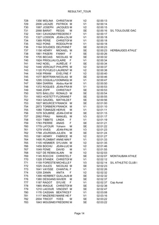 RESULTAT_TOUR


728   1356   MOLINA CHRISTIAN M        V2   02:00:13
729   2006   LACAZE PATRICK M          V1   02:00:14
730   1067   JOSEPH JACQUES M          V2   02:00:15
731   2068   BARAT   REGIS    M        SE   02:00:16   S/L TOULOUSE OAC
732   1041   CAVAGNACFREDERIQUE
                              F        V1   02:00:17
733   1327   LOSSON JEAN-LOUISM        V1   02:00:18
734   1369   PERIE   CHRISTOPHE
                              M        V1   02:00:18
735   1622   PONS    RODOLPHE M        V1   02:00:18
736   1164   DOUDIES DELPHINEF         SE   02:00:23
737   1158   HENRY   MICKAEL M         SE   02:00:23   HERBAUGES ATHLETIC CLUB
738   1861   PASERI FANNY     F        SE   02:00:26
739   1705   BECAIS NICOLAS M          SE   02:00:32
740   1924   PRIOLLAUD
                     CLAIRE F          V1   02:00:34
741   1442   NOEL    AURÉLIE F         SE   02:00:34
742   1446   VERCAUTER
                     PHILIPPE M        V2   02:00:37
743   1120   PUYUELO LAURENT M         V2   02:00:38
744   1438   PRIAM   EVELYNE F         V2   02:00:40
745   1577   BERTRANDNICOLAS M         SE   02:00:46
746   1295   COQUILLAT OMINIQUE
                     D        M        V1   02:00:47
747   1864   DIARRA Abdou Karim
                              M        V1   02:00:50
748   1372   ROQUES JEAN-FRANÇOIS
                              M        V1   02:00:53
749   1648   ZOPF    CHRISTIANE
                              F        SE   02:00:53
750   1670   BAILLOU RONALD M          SE   02:00:54
751   1853   HOSTETTLER
                     FLORIANEF         SE   02:00:55
752   1543   GAUDEL MATHILDEF          SE   02:00:56
753   1827   MOURCETFRANCK M           SE   02:01:00
754   2873   TORBIEROFRANCK M          V1   02:01:10
755   1080   TOMASZEWSKI
                     HERVE    M        V1   02:01:11
756   1078   SOUBRIE JEAN-CHRISTOPHE
                              M        SE   02:01:15
757   2062   FRAU    MANUEL M          V3   02:01:17
758   1531   TIBBITS LINDA    F        V1   02:01:19
759   1783   PIERRE ANAIS     F        SE   02:01:21
760   1779   LATOUR Yohann    M        SE   02:01:22
761   1279   VIVES   JEAN-PAULM        V3   02:01:23
762   1788   JOURDAN JULIEN   M        SE   02:01:24
763   1581   HENRY   FABRICE M         V2   02:01:27
764   1495   PLOMBAT ANNE-MARIE
                              F        V1   02:01:33
765   1105   HEMMER SYLVAIN M          V2   02:01:35
766   1459   BOCHU JEAN-LUC M          V2   02:01:46
767   1049   FENIE   DAVID    M        V1   02:01:55
768   1027   DE REMACLE
                     ALAIN    M        V2   02:02:03
769   1145   ROCCHI CHRISTELLEF        SE   02:02:07   MONTAUBAN ATHLETISME
770   1328   STANEK CHRISTOPHEM        V1   02:02:12
771   1159   FORESTIER ICHELLEF
                     M                 V3   02:02:14   S/L ATHLETIC CLUB DE ST PALAIS
772   1025   OULES   NICOLAS M         SE   02:02:23
773   1641   VAYSSE CHANTAL F          V1   02:02:26
774   1259   ZANIN   ANITA    F        V2   02:02:32
775   1399   HERBRETEAU
                     GUILLAUMEM        SE   02:02:32
776   1380   DESGANS XAVIER M          SE   02:02:37
777   1187   RAGOT   SYLVIE   F        V1   02:02:37   Cap Aunat
778   1965   IRAGUE CHRISTOPHEM        SE   02:02:38
779   1210   LACOUR VINCENT M          SE   02:02:47
780   1176   CASSAN BÉATRICEF          V1   02:03:08
781   1117   MAZIERESMARIE HELENE
                              F        V1   02:03:16
782   2004   TRICOT YVES      M        SE   02:03:22
783   1843   MOUSNIERFREDERICM         SE   02:03:22



                               Page 14
 