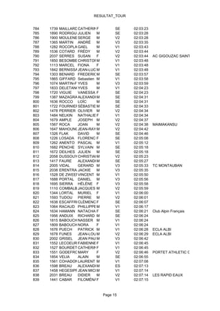 RESULTAT_TOUR


784   1739   MAILLARDCATHERINE F     SE    02:03:23
785   1890   RODRIGUEZ
                     JULIEN    M     SE    02:03:28
786   1900   MOULENE SERGE     M     V2    02:03:28
787   1365   MARTIN ANDRÉ      M     V3    02:03:35
788   1282   ROCOPLANGAEL      M     V1    02:03:43
789   1536   COTARD FRÉDY      M     V2    02:03:44
790   2037   SERRES SUSAN      F     V2    02:03:44   AC GIGOUZAC SAINT GERMAIN
791   1850   BESOMBESCHRISTOPHEM     V1    02:03:48
792   1113   MARCEL FIONA      F     V1    02:03:48
793   1842   BERNISSANEAN-LUC M
                     J               V1    02:03:48
794   1303   BENARD FREDERICM        SE    02:03:57
795   1865   GIFFARD Sebastien M     V1    02:03:58
796   1074   MARTIN-FROUILLOU M
                     YVES            V3    02:03:59
797   1833   DELETANGYVES      M     V1    02:04:23
798   1720   VIGUIE  VANESSA F       SE    02:04:23
799   1387   MAZAGRANALEXANDRE M     SE    02:04:31
800   1636   ROCCO LOÏC        M     SE    02:04:31
801   1722   FOURNIERSÉBASTIEN M     SE    02:04:33
802   1478   PERRIER OLIVIER M       V2    02:04:34
803   1484   NELKIN NATHALIE F       V1    02:04:34
804   1679   AMPLE   JOSEPH M        V2    02:04:37
805   1567   ROCA    JOAN      M     V2    02:04:38   MAIMAKANSU
806   1647   MAHOUNGOU
                     JEAN-RAYMOND
                               M     V2    02:04:42
807   1326   FLAK    DAVID     M     SE    02:04:46
808   1226   LOSADA FLORENCE   F     SE    02:05:08
809   1262   ANENTO PASCAL M         V1    02:05:12
810   1682   PENCHE SYLVAIN M        SE    02:05:18
811   1672   DEILHES JULIEN    M     SE    02:05:18
812   2058   DUSSOUY CHRISTIAN M     V2    02:05:23
813   1417   FAURE   ALEXANDRE M     SE    02:05:27
814   2005   VIDAL   GERARD M        V3    02:05:33   TC MONTAUBAN
815   2038   ERENTRAUT
                     JACKIE    M     V3    02:05:35
816   1528   DE ZWEEMER
                     VINCENT M       V1    02:05:50
817   1688   PORTAL DANIEL M         V3    02:05:56
818   1695   SIERRA HÉLÈNE F         V3    02:05:58
819   1110   COMBALBERT
                     JACQUES M       V2    02:05:59
820   1344   LORTAL MURIEL F         V1    02:06:00
821   1593   TUDOU PIERRE M          V2    02:06:01
822   1638   ESCAFFRECLÉMENCE  F     SE    02:06:07
823   1064   RACAUD PHILLIPPEM       V1    02:06:17
824   1634   HAMANN NATACHA F        SE    02:06:21   Club Alpin Français
825   1956   ANDUIX RICHARD M        SE    02:06:24
826   1815   BABOUCHENASSER M        V1    02:06:24
827   1809   BABOUCHENORA      F     V1    02:06:24
828   1676   PUECH   PATRICK M       V1    02:06:28   ECLA ALBI
829   1678   FUNES   JEAN-LOUISM     V2    02:06:29   ECLA ALBI
830   2002   GRISEL JEAN PAUL  M     V3    02:06:42
831   1552   LECOEUR FABIENNEF       V1    02:06:45
832   1527   BOURDET CATHERINE F     V1    02:06:45
833   1551   GODEFROY ARY
                     M         F     V2    02:06:46   PORTET ATHLETIC CLUB
834   1854   VELIA   ALAIN     M     SE    02:06:55
835   1561   COHADONLAURENT M        V1    02:07:08
836   1598   BREAU   ALEXANDRE M     ES    02:07:13
837   1458   HEGESIPPEEAN MICHEL
                     J         M     V1    02:07:14
838   2031   BREAU   DIDIER    M     V2    02:07:14   LES RAPID EAUX
839   1441   CABAR   FILOMÉNAF       V1    02:07:15



                               Page 15
 