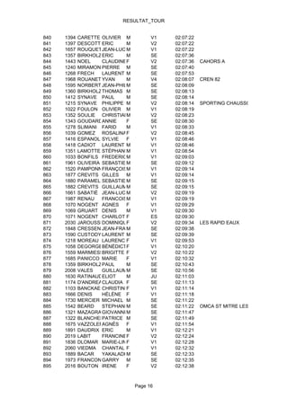 RESULTAT_TOUR


840   1394   CARETTE OLIVIER M        V1    02:07:22
841   1397   DESCOTTE ERIC     M      V2    02:07:22
842   1657   ROUQUETJEAN-LUC M        V1    02:07:22
843   1357   BIRKHOLZERIC      M      SE    02:07:36
844   1443   NOEL     CLAUDINEF       V2    02:07:36   CAHORS A
845   1240   MIRAMONT PIERRE M        SE    02:07:40
846   1268   FRECH    LAURENT M       SE    02:07:53
847   1968   ROUANET YVAN      M      V4    02:08:07   CREN 82
848   1595   NORBERT JEAN-PHILIPPE
                               M      SE    02:08:09
849   1360   BIRKHOLZTHOMAS M         SE    02:08:13
850   1412   SYNAVE PAUL       M      SE    02:08:14
851   1215   SYNAVE PHILIPPE M        V2    02:08:14   SPORTING CHAUSSON HONEYWELL
852   1022   FOULON OLIVIER M         V1    02:08:19
853   1352   SOULIE CHRISTIAN  M      V2    02:08:23
854   1343   GOUDARDANNIE      F      SE    02:08:30
855   1278   SLIMANI FARID     M      V1    02:08:33
856   1039   GOMEZ ROSALINAF          V2    02:08:45
857   1416   ESPANOL SYLVIE    F      V1    02:08:46
858   1418   CADIOT LAURENT M         V1    02:08:46
859   1351   LAMOTTE STÉPHANE  M      V1    02:08:54
860   1033   BONFILS FREDERICM        V1    02:09:03
861   1961   OLIVEIRA SEBASTIENM      SE    02:09:12
862   1520   PAMPONNEAU
                      FRANÇOISM       V1    02:09:14
863   1877   CREVITS GILLES    M      V1    02:09:14
864   1880   PARAMEL SEBASTIEN M      SE    02:09:15
865   1882   CREVITS GUILLAUME M      SE    02:09:15
866   1661   SABATIÉ JEAN-LUC M       V2    02:09:19
867   1987   RENAU    FRANCOISM       V1    02:09:19
868   1070   NOGENT AGNES      F      V1    02:09:29
869   1069   GRUART DENIS      M      V1    02:09:30
870   1071   NOGENT CHARLOTTE  F      ES    02:09:30
871   2030   JAROUSSIE OMINIQUE
                      D        F      V2    02:09:34   LES RAPID EAUX
872   1848   CRESSENT JEAN-FRANCOIS
                               M      SE    02:09:38
873   1590   CUSTODY LAURENT M        SE    02:09:39
874   1218   MOREAU LAURENCE   F      V1    02:09:53
875   1058   DEGORGE-DUMAS F
                      BÉNÉDICTE       V1    02:10:20
876   1559   MARMIESSEBRIGITTE F      V2    02:10:22
877   1685   PANICCO MARIE     F      V1    02:10:32
878   1359   BIRKHOLZPAUL      M      SE    02:10:43
879   2008   VALES    GUILLAUMEM      SE    02:10:56
880   1630   RATINAUDELIOT     M      JU    02:11:03
881   1174   D'ANDREACLAUDIA F        SE    02:11:13
882   1103   BANCKAERTCHRISTINEF      V1    02:11:14
883   1666   DENIS    HÉLÈNE F        V1    02:11:18
884   1730   MERCIER MICHAEL M        SE    02:11:22
885   1542   BEARD    STEPHANE M      SE    02:11:22   OMCA ST MITRE LES REMPARTS
886   1321   MAZAGRAN GIOVANNI M      SE    02:11:47
887   1322   BLANCHER PATRICE M       SE    02:11:49
888   1675   VAZZOLER AGNÈS    F      V1    02:11:54
889   1891   DAUDRIX ERIC      M      V1    02:12:21
890   2019   LABIT    FRANCINEF       V2    02:12:24
891   1836   DLOMAR MARIE-LINE F      V1    02:12:28
892   2060   VIEDMA CHANTAL F         V1    02:12:32
893   1889   BACAR    YAKALADHOUNA
                               M      SE    02:12:33
894   1973   FRANCON GARRY     M      SE    02:12:35
895   2016   BOUTON IRENE      F      V2    02:12:38



                                Page 16
 