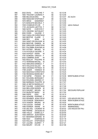 RESULTAT_TOUR


896   2022   DIVOL    EVELYNE F       V2    02:12:38
897   1683   TRUCHETTOLAURENCE F      SE    02:12:48
898   1686   BELOOUSSOFF
                      ERIC     M      V2    02:12:57   AC AUCH
899   1869   RISACHERSTEPHANIE F      SE    02:12:58
900   1876   MROZ     SANDRINEF       V1    02:12:58
901   1274   BONCZYK MICHÈLE F        V1    02:12:59
902   1938   CHABAUD SYLVIE    F      V1    02:13:00   sylvie chabaud
903   1735   JACQUES LAETITIA F       SE    02:13:01
904   1995   NOYE     CHRYSTELLE
                               F      SE    02:13:02
905   1270   VINCENS NATHALIE F       V1    02:13:05
906   2083   FERRI    VALERIE F       V1    02:13:23
907   1942   CADILLONCHRISTIAN M      V2    02:13:25
908   1963   BERTHE CLAIRE F          V1    02:13:25
909   1589   REY      JEAN     M      SE    02:13:52
910   1944   SAINT CRICQ
                      GAUVAIN M       JU    02:14:03
911   2092   BERTHIE DAMIEN M         SE    02:14:04
912   2091   GREGOIRE CHRISTOPHE
                               M      SE    02:14:04
913   2201   PALOMBA JEAN MAURICE
                               M      V2    02:14:08
914   1837   POTIER BRUNO M           V2    02:14:21
915   1116   PUYUELO VALERIE F        V2    02:14:24
916   1034   DUPOUY DENIS      M      V2    02:14:36
917   1797   ALMEIDA URSULA F         SE    02:15:00
918   2020   CAMBRIELJEAN      M      V2    02:15:20
919   1402   BOULAY PHILIPPE M        SE    02:15:37
920   1713   HERNANDEZMICHEL M        V1    02:15:45
921   1432   AMOUROUX DANIÈLE F       V1    02:16:12
922   1814   HOLLEVOETGILLES   M      SE    02:16:13
923   1808   CROISIEZ PATRICK M       SE    02:16:19
924   1798   LEGER    YANNICK M       V1    02:16:20
925   1428   MAOHOUSAHRISTOPHER
                      C        M      SE    02:16:25
926   1166   RESSEGUIER
                      MARIE-BERTHE
                               F      V2    02:16:25
927   1139   SAPIM    FRANCK M        V1    02:16:36   MONTAUBAN ATHLETISME
928   1051   ROUSSELY BERNADETTE
                               F      V2    02:16:52
929   1044   ROUSSELY ANDREE GENEVIEVEV2
                               F            02:16:59
930   1966   BARBAZA PHILIPPE M       V1    02:17:07
931   1896   LE METAYER
                      MARIELLE F      V1    02:17:21
932   1587   CAUSSE CHRISTIAN  M      V2    02:17:26
933   1444   MELLIORAT DRIEN M
                      A               SE    02:17:50
934   1972   DALINET MICHEL M         V2    02:17:54   SECOURS POPULAIRE
935   1743   MURATET MARC      M      V3    02:17:55
936   1984   RISPE    ERIC     M      V2    02:18:10
937   1040   GENDRE PERRINE F         SE    02:18:54
938   1203   RIGABER JEAN-YVES M      V2    02:19:01   LES AIGLES DE PAU
939   1126   D'HAESE DEBORAH F        SE    02:19:08   MONTAUBAN ATHLETISME
940   1519   VIGNON BRUNO M           V2    02:19:25
941   1138   CUCCIA KARINE F          SE    02:19:28   MONTAUBAN ATHLETISME
942   1566   FERRER ISIDRE     M      V4    02:19:47   MAIMAKANSU
943   1183   DELTEIL LAURENT M        V1    02:20:02   LES AIGLES DE PAU
944   1696   PIERRE JACQUES M         V3    02:20:25
945   1088   VAILLE   ISABELLE F      V1    02:20:55
946   1408   ARRIVAT JEAN-NOËL M      V3    02:20:56
947   1331   BERARDO GÉRARD M         V3    02:21:07
948   1486   NGO      DOMINIQUEM      V1    02:21:18
949   1224   ROLLET STÉPHANE   M      SE    02:21:19
950   1241   LALANE AUDREY F          SE    02:21:21
951   1032   MAURY SYLVIE      F      V2    02:21:58



                                Page 17
 