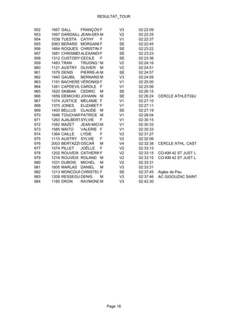 RESULTAT_TOUR


952   1667   GALL    FRANÇOISEF       V3    02:22:09
953   1697   DARDAILLON
                     JEAN-DENIS
                              M       V2    02:22:25
954   1038   TUESTA CATHY     F       V1    02:22:37
955   2063   BERARD MORGANEF          SE    02:22:45
956   1664   ROQUES CHRISTINE F       SE    02:23:22
957   1681   CHRISMENT
                     ALEXANDRAF       SE    02:23:23
958   1312   CUSTODY CECILE F         SE    02:23:36
959   1483   TRAN    TRUONG VIET
                              M       V2    02:24:16
960   1121   AUSTRY OLIVIER M         V2    02:24:51
961   1579   DENIS   PIERRE-ALEXANDRE SE
                              M             02:24:57
962   1940   GAUBIL BERNARD M         V3    02:24:59
963   1191   BACHERE VÉRONIQUEF       V1    02:25:00
964   1261   CAPDEVILA
                     CAROLE F         V1    02:25:06
965   1620   SKIBIAK CEDRIC M         SE    02:26:15
966   1659   DEMICHELI OHANN M
                     J                SE    02:26:24   CERCLE ATHLETIQUE MOISSAGAIS
967   1374   JUSTICE MELANIE F        V1    02:27:10
968   1375   JONES   ELIZABETHF       V1    02:27:11
969   1403   BELLUS CLAUDE M          SE    02:27:19
970   1646   TOUCHARDPATRICE M        V1    02:28:04
971   1263   AJALBERTSYLVIE   F       V1    02:30:15
972   1582   MAZET   JEAN MICHEL
                              M       V1    02:30:33
973   1585   MAITO   VALERIE F        V1    02:30:33
974   1364   CAILLE  LYDIE    F       V2    02:31:27
975   1115   AUSTRY SYLVIE    F       V2    02:32:06
976   2003   BERTAZZOOSCAR    M       V4    02:32:38   CERCLE ATHL. CASTELSARRASINOIS
977   1574   PILLET  JOËLLE F         V2    02:33:13
978   1202   ROUVEIX CATHERINEF       V2    02:33:15   CO-KM 42 ST JUST LE MARTEL
979   1216   ROUVEIX ROLAND M         V2    02:33:15   CO-KM 42 ST JUST LE MARTEL
980   1031   DUBOIS MICHEL M          V2    02:33:31
981   1605   MARLAS DANIEL M          V3    02:33:31
982   1213   MONCOURTOIS
                     CHRISTELLE
                              F       SE    02:37:45   Aigles de Pau
983   1209   RESSEGUIER
                     DENIS    M       V3    02:37:46   AC GIGOUZAC SAINT GERMAIN
984   1185   DRON    RAYMONDM         V3    02:42:30




                                Page 18
 