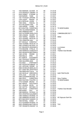 RESULTAT_TOUR


112   1502   MARSAN OLIVIER M         SE    01:33:38
113   1318   SIGWALD THIERRY M        V1    01:33:48
114   2036   GOMEZ ETIENNE M          V1    01:33:50
115   1229   BURON YANN         M     V1    01:33:51
116   1761   FOUQUET JEROME M         SE    01:33:56
117   1754   Larpent  Baptiste M      SE    01:33:57
118   2014   NICOLAS LAURA      F     SE    01:33:58
119   1909   VIDAL    PASCAL M        V1    01:34:01
120   1610   PELIZZARICYRIL     M     SE    01:34:03
121   1258   PARISE LIONEL      M     SE    01:34:10
122   2015   BOUTON CHRISTIAN   M     V2    01:34:13   TC MONTAUBAN
123   1760   VALVERDE ROMAIN M        SE    01:34:17
124   1840   ARMENGOURIC
                      E         M     V1    01:34:19
125   1625   GUTIERRESJEAN-LOUISM     V1    01:34:25   L'IMMOBILIERE DE TOULOUSE
126   1065   LOSADA XAVIER M          SE    01:34:36
127   1934   TERRAL ROMAIN M          SE    01:34:38   KM42
128   1914   CESARO NICOLAS M         SE    01:34:44
129   1792   LEMAITREJulien     M     SE    01:34:45
130   1671   ESCALE CHRISTELLE  F     SE    01:34:46
131   1059   TOURNIE NICOLAS M        SE    01:34:50
132   1863   OUANDJLI Abt Karim M     SE    01:34:54
133   1431   BALDACCHINO
                      JEAN-MARC M     V1    01:34:58   c a moissac
134   1734   MOLÈNE CYRILLE M         SE    01:34:58   TCM
135   1248   PERROCHEAU
                      CHARLES-HENRY
                                M     V1    01:34:59   Triathlon Club Montalbanais
136   1830   RESSAYRE BERTRANT  M     SE    01:35:01
137   1460   VAYNE    PIERRE M        SE    01:35:01
138   1929   MALLE    ÉRIC      M     V1    01:35:09
139   1617   BOEUF    ALEXANDRE M     SE    01:35:09
140   1097   FRULEUX THIERRY M        SE    01:35:09
141   1498   SALLERIN JEAN      M     V2    01:35:12
142   1333   BIAU     STÉPHANE  M     V1    01:35:22
143   1597   ESCAFFRE FABRICE M       SE    01:35:22
144   1201   LEFEVRE PIERRE M         SE    01:35:23
145   2086   ACHKOURABDELALI M        V1    01:35:27
146   1871   SAINT MAXENCE
                      JEAN-PHILIPPE
                                M     SE    01:35:30
147   1766   MARCHAL Francis    M     V1    01:35:31
148   1493   NICOLLE GREGORYM         SE    01:35:33   ALBI TRIATHLON
149   1076   LAUD     SYLVAIN M       V1    01:35:34
150   1868   GUIGNARD MICKAEL M       SE    01:35:40
151   1692   PICCI    CHRISTOPHEM     V1    01:35:47   Girou Triathlon
152   2000   ROUTIER PHILIPPE M       SE    01:35:51   TC MONTAUBAN
153   1774   HUSSER BRUNO M           V1    01:35:52
154   2067   MAHLE    WOLFGANG  M     SE    01:35:53
155   1811   JOUAUX KEVIN       M     SE    01:35:53
156   1061   GATTO    MATHIEU M       SE    01:35:53
157   1550   FAVOT    CHRISTOPHEM     V1    01:35:57   Triathlon Club Montalbanais
158   1955   BURET    GUY       M     V1    01:35:59
159   1580   BARDOU PATRICK M         SE    01:35:59
160   1653   APASTEGUI PICHETTO
                      ALEJANDRO M     SE    01:36:00
161   1390   VIGNOLO PATRICE M        V1    01:36:01
162   1393   ARMENGOLATRICE M
                      P               V1    01:36:02   AC Gigouzac Saint Germain
163   2872   MACHECOURT
                      YANNICK M       SE    01:36:03
164   1946   RAYNAL SONIA       F     SE    01:36:03
165   1513   GLASSER PATRICE M        V1    01:36:04
166   2050   JEANNEAU MATTHIEUM       SE    01:36:05   TUC
167   1787   VEISSEYREVINCENT M       SE    01:36:09



                                Page 3
 