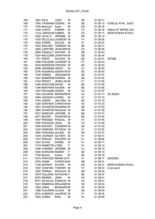 RESULTAT_TOUR


168   1887   DILO     LONY      M      SE   01:36:11
169   1505   TAURAND CEDRIC M          SE   01:36:13   CERCLE ATHL. CASTELSARRASINOIS
170   1750   Bertrand Kyver     M      ES   01:36:16
171   1540   LHOTE    FABIEN M         V1   01:36:16   OMCA ST MITRE LES REMPARTS
172   1123   LAROCHE FABIEN M          V2   01:36:17   MONTAUBAN ATHLETISME
173   1602   LEVILLY JÉRÔME M          SE   01:36:19
174   1455   DELCLAUXLAURENT M         V1   01:36:24
175   1600   STIBAC GILLES      M      V1   01:36:30
176   1632   DEILHES YANNICK M         SE   01:36:31
177   1665   LAPEYRE JEAN-BRICE M      V2   01:36:36
178   2085   ESNAULT ANTONY M          SE   01:36:43
179   1524   MACCARINELLI
                      JONATHAN  M      SE   01:36:44
180   1701   PARIS    OLIVIER M        SE   01:36:47   047008
181   1096   POUJADE LAURENT M         V1   01:36:53
182   1624   BORDERIESVINCENT M        SE   01:36:53
183   2066   HENNEBERGHEIKO     M      V1   01:36:55
184   1276   HOAREAU SEBASTIEN  M      SE   01:36:59
185   1740   DOMEC JEAN-MARIE   M      SE   01:37:01
186   1341   BARRIEREDAMIEN M          SE   01:37:02
187   1742   PROOT    JEAN LOUISM      V1   01:37:04
188   1545   IRASTORZA AVID
                      D         M      SE   01:37:05
189   1199   BERTRAND XAVIER M         SE   01:37:06
190   1227   PECHARMANDIDIER    M      V2   01:37:07
191   1325   LALANDE BERNARD M         V2   01:37:11   SU AGEN
192   1084   JACQUELINE
                      LIONEL    M      V1   01:37:15
193   1793   LEBON    Jean Mire M      SE   01:37:19
194   1320   GONTIER CHRISTIAN  M      V3   01:37:21
195   1801   LEFEBVREWANDRILLE  M      SE   01:37:29
196   1994   CHARTIERNICOLAS M         SE   01:37:30
197   1817   DAMOUR JEROME M           SE   01:37:41
198   2077   BACAR    YAHAPADHOUNA
                                M      SE   01:37:44
199   1487   PÉRISSE PASCAL M          V1   01:37:45
200   1895   POUSSOUJEAN        M      V3   01:37:46
201   1056   BOCHET CLÉMENT M          SE   01:37:53
202   1323   RAMOND PATRICK M          V1   01:37:55
203   1962   FERHADJIAN
                      JULIEN    M      SE   01:37:57
204   1430   LACROIX OLIVIER M         V1   01:38:01
205   1101   PRIEUR PHILIPPE M         V1   01:38:06
206   1253   ALVES    DANIEL M         V1   01:38:11
207   1719   RAMETTE LYDIE      F      V1   01:38:12
208   1450   CHERIEF JÉRÔME M          V1   01:38:13
209   1930   AURIGNAC INGRID    F      SE   01:38:13
210   1752   Broche   Xavier    M      SE   01:38:16
211   1673   FRAYSSE MARIE-CHRISTINE
                                F      V1   01:38:17   SUAGEN
212   1870   ADAM     CHRISTIAN M      SE   01:38:31
213   1149   NEYRAT XAVIER M           ES   01:38:31   MONTAUBAN ATHLETISME
214   1057   CONFAIS THIERRY M         V1   01:38:33   to be sport
215   1265   TERRAL NICOLAS M          SE   01:38:34
216   1874   FULLEDA NATACHA F         SE   01:38:37
217   2075   REMIZE JEAN        M      V2   01:38:41
218   2071   DA SILVA FRANCIS M        V2   01:38:41
219   1481   RABINEAUBENJAMINM         SE   01:38:49
220   1269   LINAS    BERNARD M        V2   01:38:50
221   1398   FLEURENCEJULIEN    M      SE   01:38:54
222   2072   ALBERICI LAURENT M        V1   01:38:55
223   1925   CAZES    ERIC      M      V1   01:38:59



                                 Page 4
 