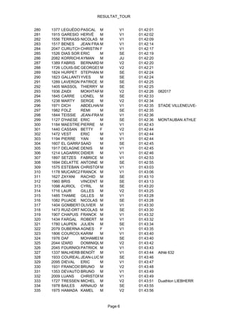 RESULTAT_TOUR


280   1377   LEGUÉDOISASCAL M
                      P               V1    01:42:01
281   1915   GARESIO HERVÉ     M      V1    01:42:02
282   1556   TERRASSONNICOLAS M       V1    01:42:09
283   1517   BENES    JEAN FRANCOIS
                               M      V1    01:42:14
284   2047   CURUTCHETCHRISTINEF      V1    01:42:17
285   1526   DIAS SOREIRO
                      ERIC     M      SE    01:42:19
286   2082   KORRICHE AYMAN    M      JU    01:42:20
287   1389   FABRIS BERNARD M         V2    01:42:20
288   1726   LOUIS-SIDNEY
                      GEORGESM        V2    01:42:21
289   1824   HURPET STEPHANE   M      SE    01:42:24
290   1823   GALLANTEYVES      M      SE    01:42:24
291   1289   LAVERGNE PATRICE M       SE    01:42:25
292   1405   MASSOL THIERRY M         SE    01:42:25
293   1936   ZAIDI    MOKHTARM        V2    01:42:26   082017
294   1845   CARRE    LIONEL   M      SE    01:42:33
295   1238   MARTY    SERGE    M      V2    01:42:34
296   1971   DICH     ABDELHAK M      V1    01:42:35   STADE VILLENEUVE-SUR-LOT
297   1982   FOLZ     REMI     M      SE    01:42:35
298   1844   TEISSIE JEAN-FRANCOIS
                               M      V1    01:42:36
299   1127   D'HAESE ERIC      M      SE    01:42:36   MONTAUBAN ATHLETISME
300   1184   MAESTRE PIERRE M         V1    01:42:43
301   1440   CASSAN BETTY      F      V2    01:42:44
302   1472   VEST     ERIC     M      V1    01:42:44
303   1194   PIERRE YAN        M      V1    01:42:44
304   1607   EL GARRABAAD
                      S        M      SE    01:42:45
305   1917   DELAGNES DENIS    M      V1    01:42:45
306   1214   LAGARRIGUE
                      DIDIER   M      V1    01:42:46
307   1897   SETZES FABRICE M         V1    01:42:53
308   1694   DELATTE ANTOINE M        SE    01:42:55
309   1575   ESTEBAN CHRISTOPHEM      V1    01:43:03
310   1178   MUCARCZYKFRANCK M        V1    01:43:06
311   1627   ZAYANI RACHID M          SE    01:43:10
312   1960   BRIS     VINCENT M       SE    01:43:13
313   1098   AURIOL CYRIL      M      SE    01:43:20
314   1716   LAUR     GILLES   M      V2    01:43:25
315   1485   THAMIE GILLES     M      V1    01:43:28
316   1082   PUJADE NICOLAS M         SE    01:43:28
317   1404   GOMBERTOLIVIER M         V1    01:43:30
318   1473   RUIZ-ORTIZ ICOLAS M
                      N               SE    01:43:30
319   1907   CHAPUIS FRANCK M         V1    01:43:32
320   1434   FARGAL ROBERT M          V1    01:43:32
321   1780   LAUPEN JULIEN     M      SE    01:43:34
322   2079   DUBERNAT AGNES    F      V1    01:43:35
323   1806   COURCOULAS
                      KARIM    M      V1    01:43:40
324   1976   DAF      MOHAMEDM        SE    01:43:40
325   2044   IZARD    DOMINIQUEM      V2    01:43:42
326   2045   FOURNIOLSPATRICK M       V1    01:43:43
327   1337   MALHERBE BENOÎT M        V1    01:43:44   Athlé 632
328   1933   COUREAUJEAN-LUC M        SE    01:43:46
329   2095   DIEVAL   ERIC     M      V1    01:43:47
330   1931   FRANCOISBRUNO M          V2    01:43:48
331   1353   DEVAUTOURBRUNO M         V1    01:43:49
332   2009   LUANS    CHRISTOPHE
                               M      V1    01:43:49
333   1727   TRESSENS MICHEL M        V2    01:43:51   Duathlon LIEBHERR
334   1978   BAILES   ARNAUD M        SE    01:43:55
335   1975   HAMADA KAMEL      M      V2    01:43:56



                                 Page 6
 