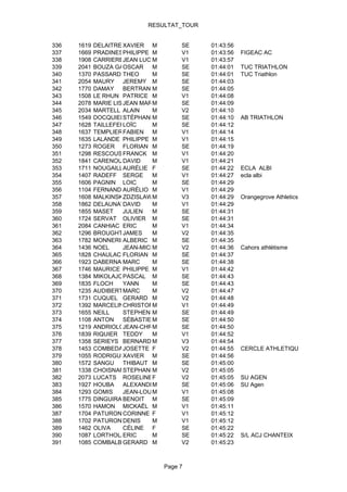 RESULTAT_TOUR


336   1619   DELAITRE XAVIER M         SE   01:43:56
337   1669   PRADINESPHILIPPE M        V1   01:43:56   FIGEAC AC
338   1908   CARRIERESJEAN LUC M       V1   01:43:57
339   2041   BOUZA GARCIA
                      OSCAR    M       SE   01:44:01   TUC TRIATHLON
340   1370   PASSARD THEO      M       SE   01:44:01   TUC Triathlon
341   2054   MAURY JEREMY M            SE   01:44:03
342   1770   DAMAY    BERTRAND M       SE   01:44:05
343   1508   LE RHUN PATRICE M         V1   01:44:08
344   2078   MARIE LISE
                      JEAN MARCM       SE   01:44:09
345   2034   MARTELL ALAIN     M       V2   01:44:10
346   1549   DOCQUIER STÉPHANE M       SE   01:44:10   AB TRIATHLON
347   1628   TAILLEFERLOÏC     M       SE   01:44:12
348   1637   TEMPLIERFABIEN M          V1   01:44:14
349   1635   LALANDE PHILIPPE M        V1   01:44:15
350   1273   ROGER FLORIAN M           SE   01:44:19
351   1298   RESCOUSSIER
                      FRANCK M         V1   01:44:20
352   1841   CARENOUDAVID      M       V1   01:44:21
353   1711   NOUGAILLON
                      AURÉLIE F        SE   01:44:22   ECLA ALBI
354   1407   RADEFF SERGE      M       V1   01:44:27   ecla albi
355   1606   PAGNIN LOIC       M       SE   01:44:29
356   1104   FERNANDEZAURÉLIO M        V1   01:44:29
357   1608   MALKINSKI DZISLAWM
                      Z                V3   01:44:29   Orangegrove Athletics Club Belfast
358   1862   DELAUNAY DAVID    M       V1   01:44:29
359   1855   MASET    JULIEN   M       SE   01:44:31
360   1724   SERVAT OLIVIER M          SE   01:44:31
361   2084   CANHIAC ERIC      M       V1   01:44:34
362   1296   BROUGHTONJAMES    M       V2   01:44:35
363   1782   MONNERIE ALBERIC M        SE   01:44:35
364   1436   NOEL     JEAN-MICHEL
                               M       V2   01:44:36   Cahors athlétisme
365   1828   CHAULACELFLORIAN M        SE   01:44:37
366   1923   DABERNAT MARC     M       SE   01:44:38
367   1746   MAURICE PHILIPPE M        V1   01:44:42
368   1384   MIKOLAJCZYK
                      PASCAL M         SE   01:44:43
369   1835   FLOCH    YANN     M       SE   01:44:43
370   1235   AUDIBERTMARC      M       V2   01:44:47
371   1731   CUQUEL GERARD M           V2   01:44:48
372   1392   MARCELINCHRISTOPHEM       V1   01:44:49
373   1655   NEILL    STEPHEN M        SE   01:44:49
374   1108   ANTON    SÉBASTIENM       SE   01:44:50
375   1219   ANDRIOLOJEAN-CHRISTOPHE
                               M       SE   01:44:50
376   1839   RIQUIER TEDDY     M       V1   01:44:52
377   1358   SERIEYS BERNARD M         V3   01:44:54
378   1453   COMBEDAZOU
                      JOSETTE F        V2   01:44:55   CERCLE ATHLETIQUE MOISSAGAIS
379   1055   RODRIGUEZXAVIER M         SE   01:44:56
380   1572   SANGU    THIBAUT M        SE   01:45:00
381   1338   CHOISNARDSTEPHANE M       V2   01:45:05
382   2073   LUCATS ROSELINEF          V2   01:45:05   SU AGEN
383   1927   HOUBA    ALEXANDREM       SE   01:45:06   SU Agen
384   1293   GOMIS    JEAN-LOUIS
                               M       V1   01:45:08
385   1775   DINGUIRARD
                      BENOIT M         SE   01:45:09
386   1570   HAMON MICKAËL M           V1   01:45:11
387   1704   PATURON CORINNE F         V1   01:45:12
388   1702   PATURON DENIS     M       V1   01:45:12
389   1462   OLIVA    CÉLINE F         SE   01:45:22
390   1087   LORTHOLARY
                      ERIC     M       SE   01:45:22   S/L ACJ CHANTEIX
391   1085   COMBALBERT
                      GERARD M         V2   01:45:23



                                Page 7
 