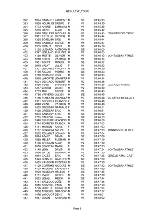 RESULTAT_TOUR


392   1094   CABARET LAURENT M       SE     01:45:33
393   1838   HOURLIERSABINE F        V1     01:45:35
394   1773   ANDRE    EMMANUEL M     V1     01:45:38
395   1239   DAVID    ALAIN    M     V2     01:45:42
396   1980   GRILLERESNICOLAS M      V1     01:45:43   FOULEES DES TROIS QUILLES
397   1911   ESTELLE OLIVIER M       V1     01:45:44
398   1395   BORDJIHANE
                      SAÏD     M     V1     01:45:44
399   1950   CARUSO SERGE      M     V1     01:45:47
400   1555   RIBAUT CYRIL      M     SE     01:45:56
401   1195   LUIZARD ANTHONY M       SE     01:46:00
402   1247   LEBLANC PHILIPPE M      V1     01:46:03
403   1150   MOTTE    OLIVIER M      V1     01:46:13   MONTAUBAN ATHLETISME
404   1250   FERRY    PATRICK M      V1     01:46:14
405   1981   ABERT    MIGUEL M       SE     01:46:22
406   2018   VALAT    JULIE    F     V1     01:46:22
407   1307   LECOMTE VINCENT M       SE     01:46:29
408   1190   ABADIE PIERRE M         SE     01:46:33
409   1710   BERANGER LOÏS     M     SE     01:46:33
410   1818   LAPORTE JEAN-FRANCOIS
                               M     V1     01:46:34
411   1504   DELGADO ROBERT M        V2     01:46:36
412   1300   FOULI    CHRISTOPHE
                               M     V1     01:46:39   Leze Arize Triathlon
413   1257   ZERBIB DIDIER     M     V2     01:46:40
414   1703   MUR      SERGE    M     V2     01:46:43
415   1786   VALVERDE JULIEN   M     SE     01:46:45
416   1156   FORESTIEREAN-CLAUDE
                      J        M     V3     01:46:48   S/L ATHLETIC CLUB DE ST PALAIS
417   1381   SEIGNEURIE
                      FRANÇOISEF     V2     01:46:48
418   2048   VIGNE    PATRICK M      V1     01:46:48
419   1435   GRESSARD NATHALIE F     V1     01:46:51
420   1426   GRESSARD ERIC     M     V1     01:46:51
421   1804   SANASSY ERIC      M     SE     01:46:52
422   1765   STERCKLENJulien   M     SE     01:46:53
423   1448   FIGUEIREDO
                      JEAN-PIERRE
                               M     V2     01:46:58
424   1744   FOURCRIERFRANCK M       V1     01:47:03
425   1181   MARION ANNIE      F     V1     01:47:03
426   1157   BONGEAT SYLVIE    F     V1     01:47:03   RUNNING CLUB DE CLERMONT FERRA
427   1852   ROUAULT JOHANN M        V1     01:47:04
428   2874   AZARD    DAVID    M     SE     01:47:08
429   1888   MELER    FLORIAN M      V1     01:47:10
430   1136   BRESSANGES
                      ALAIN    M     V2     01:47:10
431   1658   CONSTANT MARIE    F     V2     01:47:23
432   1140   JEAN     DAVID    M     V1     01:47:24   MONTAUBAN ATHLETISME
433   1466   BAYLE    BERNARD M      V2     01:47:25
434   1514   CAZES    ERIC     M     V2     01:47:26   CERCLE ATHL. CASTELSARRASINOIS
435   1423   BENARD GAYLORD M        SE     01:47:29
436   1465   VASSEUR FRÉDÉRICM       V1     01:47:30
437   1129   CORRIHONSNICOLAS M      SE     01:47:32   MONTAUBAN ATHLETISME
438   1102   MASSOC SANDRINEF        SE     01:47:32
439   1099   HEGESIPPE ÉLÈNE F
                      H              SE     01:47:36
440   1151   IZARD    DIDIER   M     V2     01:47:39
441   2052   JEBALI   MEZRI    M     SE     01:47:44
442   1161   BAILLOUD JOËL     M     V1     01:47:46
443   1816   SERVEILLEYANN     M     SE     01:47:50
444   1796   LEPETIT SEBASTIEN M     V1     01:47:54
445   1068   TISSEIRE GRÉGORYM       V1     01:47:57
446   1476   JACQUOT DENIS     M     V1     01:48:01
447   1957   OUDIN    ANTHONY M      V1     01:48:02



                                Page 8
 