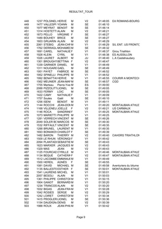 RESULTAT_TOUR


448   1237   POLSINELLI
                      HERVE     M        V2   01:48:05   EA ROMANS-BOURG DE PEAGE
449   1477   VALLESPI YOANN     M        SE   01:48:10
450   1977   MEYRAT BENOIT M             SE   01:48:14
451   1314   HOSTETTLER
                      ALAIN     M        V2   01:48:21
452   1873   PELLO    VIRGINIE F         SE   01:48:27
453   1489   BOUHEY BRICE       M        SE   01:48:27
454   1603   GRUARIN ALAIN      M        V2   01:48:29
455   2061   STEBIG JEAN-CHRISTOPHE
                                M        V1   01:48:29   S/L ENT. US FRONTON AS L'UNION
456   1762   DERRAGUI OHAMEDM
                      M          AMINE   SE   01:48:32
457   1691   CAREL    NATHALIE F         V1   01:48:37   Girou Triathlon
458   1928   KLEIN    CYRIL     M        V1   01:48:38   ES AUSSILLON
459   1026   LAURET ALBERT M             JU   01:48:40   L.A Castelnaudary
460   1301   BROUGHTONBETTINA F          V2   01:48:47
461   1339   GARNIER DANIEL M            V1   01:48:49
462   1311   NOUGAREDEGAEL      M        SE   01:48:49
463   1951   PAYET    FABRICE M          SE   01:48:52
464   1952   SPINELLI PHILIPPE M         V1   01:48:52
465   1992   BENATTAR HERVE     M        V1   01:48:55   COURIR A MONTECH
466   1562   MEUNIER JEAN-MARC  M        SE   01:48:57   CGD
467   1755   Marteau Pierre-YvesM        ES   01:49:00
468   2088   PIZZOLITTOIONEL
                      L         M        SE   01:49:05
469   1633   FERMY    LOIC      M        SE   01:49:05
470   1422   CAMY     NATHALIE F         V1   01:49:09
471   1757   Soules   Gaël      M        SE   01:49:10
472   1256   ISENI    BENOIT M           V1   01:49:11
473   1144   ROCCHI JEAN-DOMINIQUE
                                M        V1   01:49:20   MONTAUBAN ATHLETISME
474   1168   VILLENEUVE
                      JOELLE F           V2   01:49:21   US CARMAUX
475   1146   ROCA     SANDRINEF          V1   01:49:25   MONTAUBAN ATHLETISME
476   1073   MARIETTI PHILIPPE M         V1   01:49:25
477   1281   VERRECHIAINCENT M
                      V                  SE   01:49:26
478   2049   SOLER BORRAS
                      MARCOS M           SE   01:49:30
479   1532   RIFFAULT VINCENT M          SE   01:49:35
480   1288   BRUNEL LAURENT M            V1   01:49:35
481   1693   BONIAKOWSKI
                      CHARLOTTE F        SE   01:49:39
482   1482   BARON    THIERRY M          V2   01:49:40   CAHORS TRIATHLON
483   1509   LE RHUN VÉRONIQUE  F        V1   01:49:42
484   2094   PLANTADE SEBASTIEN M        SE   01:49:43
485   1623   MARXER JACQUES M            V2   01:49:43
486   1329   MAS      JEAN      M        V2   01:49:43
487   1125   FOURCADE CYRILLE M          V1   01:49:46   MONTAUBAN ATHLETISME
488   1134   BEQUE    CATHERINE F        V2   01:49:47   MONTAUBAN ATHLETISME
489   1512   LACOMBE EMMANUEL   M        V1   01:49:49
490   1500   HEREIL AGNÈS       F        SE   01:49:55
491   1081   DAVID    MICHAEL M          SE   01:49:58   Aventuriers du bitume
492   1135   BALLESTEROS
                      ESTHER F           SE   01:50:01   MONTAUBAN ATHLETISME
493   1541   LAURENS MICHEL M            V1   01:50:01
494   2057   BESOLI ALAIN       M        V1   01:50:03
495   1361   PHILIPPE CHRISTOPHEM        V1   01:50:15
496   1904   GANOT    BERNARD M          V1   01:50:20
497   1234   TRANCOSO ALAIN     M        V2   01:50:20
498   1932   BIGAS    JEAN-FRANÇOIS
                                M        V1   01:50:28
499   1042   ROSIES SERGE       M        V2   01:50:29
500   1242   LOIRET CHRISTOPHE  M        V1   01:50:34
501   1415   PROGLER LIONEL     M        SE   01:50:36
502   1154   DAUDIGNANDENIS     M        V2   01:50:39
503   1988   ROUX     JEAN PHILIPPE
                                M        V1   01:50:42



                                 Page 9
 