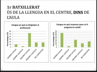 1r BATXILLERAT
ÚS DE LA LLENGUA EN EL CENTRE, DINS DE
L’AULA
 