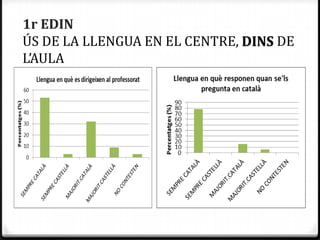 1r EDIN
ÚS DE LA LLENGUA EN EL CENTRE, DINS DE
L’AULA
 