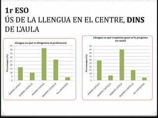 1r ESO
ÚS DE LA LLENGUA EN EL CENTRE, DINS
DE L’AULA
                                                                                              Llengua en què responen quan se'ls pregunta
                                                                                                               en català
                        Llengua en què es dirigeixen al professorat
                   45                                                                    50
                   40                                                                    45
                   35                                                                    40
Percentatges (%)




                                                                      Percentatges (%)
                   30                                                                    35
                                                                                         30
                   25
                                                                                         25
                   20
                                                                                         20
                   15
                                                                                         15
                   10                                                                    10
                    5                                                                     5
                    0                                                                     0
 
