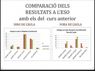 COMPARACIÓ DELS
     RESULTATS A L’ESO
   amb els del curs anterior
DINS DE L’AULA      FORA DE L’AULA
 