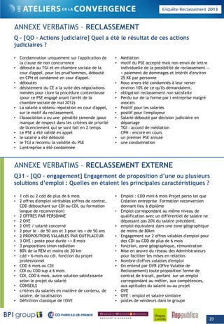 Enquête Reclassement 2013
ANNEXE VERBATIMS – RECLASSEMENT
Q [QO A ti j di i i ] Q l été l é lt t d tiQ - [QO - Actions judiciaire] Quel a été le résultat de ces actions
judiciaires ?
• Condamnation uniquement sur l'application de
la clause de non concurrence
• débouté au TGI et en chambre sociale de la
cour d'appel pour les prud'hommes débouté
• Médiation
• motif du PSE accepté mais non envoi de lettre
individuelle de la possibilité de reclassement --
paiement de dommages et intérêt d'environcour d appel. pour les prud hommes, débouté
en CPH et condamné en cour d'appel.
• déboutés
• désistement du CE a la suite des négociations
menées pour clore la procédure contentieuse
(pour ce PSE engagé avant l'arrêt de la
chambre sociale de mai 2012)
• La salarié a obtenu réparation en cour d'appel
> paiement de dommages et intérêt d environ
25 K€ par personne
• Nous avons été condamnés à leur verser
environ 10% de ce qu'ils demandaient.
• obligation reclassement non satisfaite
• Perdu sur de la forme par l entreprise malgré
avocats
• Positif pour les salariés• La salarié a obtenu réparation en cour d appel,
sur le motif du reclassement.
• l'Association a eu une pénalité (amende )pour
manque de respect dans les critères de priorité
de licenciement qui se sont fait en 2 temps
• Le PSE a été validé en appel
• le salarié a été débouté
• le TGI a reconnu la validité du PSE
• Positif pour les salariés
• positif pour l'employeur
• Salarié débouté par décision judiciaire en
départage
• TGI : accord de médiation
CPH : encore en cours
• un premier PSE annulé
• une condamnation
• L'entreprise a été condamnée
ANNEXE VERBATIMS – RECLASSEMENT EXTERNE
Q31 - [QO - engagement] Engagement de proposition d’une ou plusieurs
solutions d’emploi : Quelles en étaient les principales caractéristiques ?
• 1 cdi ou 2 cdd de plus de 6 mois
• 2 offres d'emploi véritables (offres de contrat,
CDD débouchant sur CDI ou CDI, ou formation
longue de reconversion)
• 2 OFFRES PAR PERSONNE
• Emploi : CDD mini 6 mois Projet perso tel que
Création entreprise Formation reconversion
donnant lieu à diplôme
• Emploi correspondant au même niveau de
qualification avec un différentiel de salaire ne• 2 OFFRES PAR PERSONNE
• 2 OVE
• 2 OVE / salarié concerné
• 2 pour le - de 50 ans et 3 pour les + de 50 ans
• 2 PROPOSITIONS VALABLES PAR OUTPLACEUR
• 3 OVE : poste pour durée >= 8 mois
• 3 propositions sinon radiation
• 80% de la REM et moins de 30 km
qualification avec un différentiel de salaire ne
dépassant pas 20% du salaire précédent.
• emploi équivalent dans une zone géographique
de moins de 80km
• Engagement sur 2 offres valables d'emploi pour
des CDI ou CDD de plus de 6 mois
• fonction, zone géographique, rémunération
• Mise en œuvre du réseau des Administrateurs80% de la REM et moins de 30 km
• cdd + 6 mois ou cdi. fonction du projet
professionnel
• CDD 6 mois ou CDI
• CDI ou CDD sup à 6 mois
• CDI, CDD 6 mois, autre solution satisfaisante
selon le projet du salarié
• CONSEILS
Mise en œuvre du réseau des Administrateurs
pour faciliter les mises en relation.
• Nombre d'offres valables d'emploi
• On entend par OVR (Offre Valable de
Reclassement) toute proposition ferme de
contrat de travail, portant sur un emploi
correspondant au métier, aux compétences,
aux aptitudes du salarié ou au projet
• critères du salariés en matière de contenu, de
salaire, de localisation
• Définition classique de l'OVE
p p j
• OVE
• OVE : emploi et salaire similaire
• postes de vendeurs dans le groupe
20
 