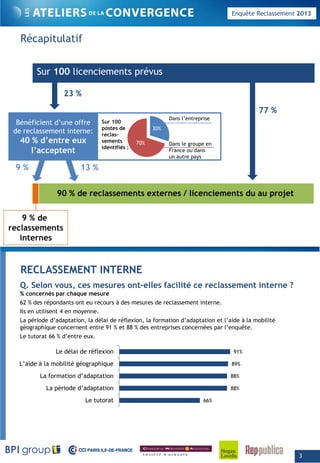 Enquête Reclassement 2013
Récapitulatif
Sur 100 licenciements prévus
23 %
77 %
Bénéficient d’une offre
de reclassement interne:
40 % d’entre eux
l’acceptent
Sur 100
postes de
reclas-
sements
identifiés :
30%
70%
Dans l’entreprise
Dans le groupe en
France ou dansp
9 % 13 %
90 % de reclassements externes / licenciements du au projet
un autre pays
9 % de
reclassements
internes
RECLASSEMENT INTERNE
Q. Selon vous, ces mesures ont-elles facilité ce reclassement interne ?
% concernés par chaque mesure
62 % des répondants ont eu recours à des mesures de reclassement interne.
Ils en utilisent 4 en moyenne.
La période d’adaptation, la délai de réflexion, la formation d’adaptation et l’aide à la mobilité
géographique concernent entre 91 % et 88 % des entreprises concernées par l’enquête.
Le tutorat 66 % d’entre eux.
91%Le délai de réflexion
89%
88%
88%
66%
L’aide à la mobilité géographique
La formation d’adaptation
La période d’adaptation
Le tutorat
3
 