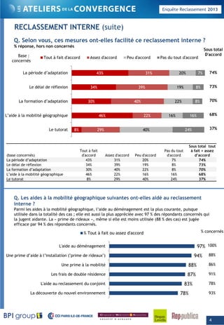 Enquête Reclassement 2013
RECLASSEMENT INTERNE (suite)
Q. Selon vous, ces mesures ont-elles facilité ce reclassement interne ?
% réponse, hors non concernés
43% 31% 20% 7%La période d’adaptation
Tout à fait d'accord Assez d'accord Peu d'accord Pas du tout d'accordBase :
concernés
Sous total
D'accord
74%43%
34%
30%
31%
39%
40%
20%
19%
22%
7%
8%
8%
La période d’adaptation
Le délai de réflexion
La formation d’adaptation
74%
73%
70%
46%
8%
22%
29%
16%
40%
16%
24%
L’aide à la mobilité géographique
Le tutorat
68%
37%
(base concernés)
Tout à fait
d'accord Assez d'accord Peu d'accord
Pas du tout
d'accord
Sous total tout
à fait + assez
d’accord
La période d’adaptation 43% 31% 20% 7% 74%
Le délai de réflexion 34% 39% 19% 8% 73%
La formation d’adaptation 30% 40% 22% 8% 70%
L’aide à la mobilité géographique 46% 22% 16% 16% 68%
Le tutorat 8% 29% 40% 24% 37%
Q. Les aides à la mobilité géographique suivantes ont-elles aidé au reclassement
interne ?
Parmi les aides à la mobilité géographique, l’aide au déménagement est la plus courante, puisque
utilisée dans la totalité des cas ; elle est aussi la plus appréciée avec 97 % des répondants concernés qui
la jugent aidante. La « prime de rideaux », même si elle est moins utilisée (88 % des cas) est jugée
efficace par 94 % des répondants concernés.
97%L'aide au déménagement
% Tout à fait ou assez d'accord % concernés
100%
94%
88%
87%
83%
Une prime d’aide à l’installation ("prime de rideaux")
Une prime à la mobilité
Les frais de double résidence
L'aide au reclassement du conjoint
88%
86%
91%
78%
78%La découverte du nouvel environnement 93%
4
 