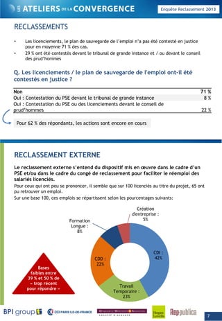 Enquête Reclassement 2013
RECLASSEMENTS
• Les licenciements, le plan de sauvegarde de l’emploi n’a pas été contesté en justice
pour en moyenne 71 % des cas.
• 29 % ont été contestés devant le tribunal de grande instance et / ou devant le conseil
des prud’hommes
Q Les licenciements / le plan de sauvegarde de l'emploi ont il étéQ. Les licenciements / le plan de sauvegarde de l emploi ont-il été
contestés en justice ?
Non 71 %
Oui : Contestation du PSE devant le tribunal de grande instance 8 %
Oui : Contestation du PSE ou des licenciements devant le conseil de
prud’hommes 22 %
Pour 62 % des répondants, les actions sont encore en cours
RECLASSEMENT EXTERNE
Le reclassement externe s’entend du dispositif mis en œuvre dans le cadre d’un
PSE et/ou dans le cadre du congé de reclassement pour faciliter le réemploi des
salariés licenciéssalariés licenciés.
Pour ceux qui ont peu se prononcer, il semble que sur 100 licenciés au titre du projet, 65 ont
pu retrouver un emploi.
Sur une base 100, ces emplois se répartissent selon les pourcentages suivants:
Création
d'entreprise :
Formation
Longue :
8%
d entreprise :
5%
Bases
faibles entre
39 % et 50 % de
« trop récent
CDI :
42%
T il
CDD :
22%
p
pour répondre »
Travail
Temporaire :
23%
7
 