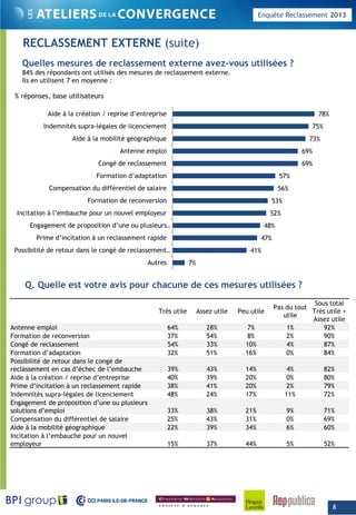 Enquête Reclassement 2013
RECLASSEMENT EXTERNE (suite)
Quelles mesures de reclassement externe avez-vous utilisées ?
84% des répondants ont utilisés des mesures de reclassement externe.
Ils en utilisent 7 en moyenne :
78%Aide à la création / reprise d’entreprise
% réponses, base utilisateurs
78%
75%
73%
69%
69%
Aide à la création / reprise d entreprise
Indemnités supra-légales de licenciement
Aide à la mobilité géographique
Antenne emploi
Congé de reclassement
57%
56%
53%
52%
48%
Formation d’adaptation
Compensation du différentiel de salaire
Formation de reconversion
Incitation à l’embauche pour un nouvel employeur
Engagement de proposition d’une ou plusieurs…
47%
41%
7%
g g p p p
Prime d’incitation à un reclassement rapide
Possibilité de retour dans le congé de reclassement…
Autres
Q Quelle est votre avis pour chacune de ces mesures utilisées ?Q. Quelle est votre avis pour chacune de ces mesures utilisées ?
Très utile Assez utile Peu utile
Pas du tout
utile
Sous total
Très utile +
Assez utile
Antenne emploi 64% 28% 7% 1% 92%
Formation de reconversion 37% 54% 8% 2% 90%
Congé de reclassement 54% 33% 10% 4% 87%Congé de reclassement 54% 33% 10% 4% 87%
Formation d’adaptation 32% 51% 16% 0% 84%
Possibilité de retour dans le congé de
reclassement en cas d’échec de l’embauche 39% 43% 14% 4% 82%
Aide à la création / reprise d’entreprise 40% 39% 20% 0% 80%
Prime d’incitation à un reclassement rapide 38% 41% 20% 2% 79%
Indemnités supra-légales de licenciement 48% 24% 17% 11% 72%
E d i i d’ l iEngagement de proposition d’une ou plusieurs
solutions d’emploi 33% 38% 21% 9% 71%
Compensation du différentiel de salaire 25% 43% 31% 0% 69%
Aide à la mobilité géographique 22% 39% 34% 6% 60%
Incitation à l’embauche pour un nouvel
employeur 15% 37% 44% 5% 52%
8
 