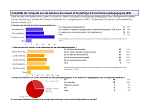 Résultats de l’enquête sur les besoins de recueil et de partage d'expériences pédagogiques (ES)
Cette enquête a été réalisée dans le cadre d’un projet de création d’un portail sur les pratiques pédagogiques dans l’enseignement supérieur
suite au barcamp qui s’est déroulé à Sèvres en décembre 2011 et organisé par la MINES. 56 personnes ont répondu à cette enquête au
premier trimestre 2012.
 