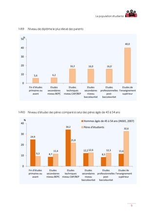 La population étudiante



1-A9      Niveau de diplôme le plus élevé des parents

   %
 50
                                                                                                 40,0
 40


 30


 20                                          16,2              16,0              16,0


 10            5,6               6,2


  0
          Fin d’’études      Etudes          Etudes           Etudes           Etudes          Etudes de
          primaires ou    secondaires      techniques      secondaires    professionnelles l’’enseignement
              avant       niveau BEPC   niveau CAP/BEP        niveau            post           supérieur
                                                           baccalauréat     baccalauréat




1-A10     Niveau d’études des pères comparé à celui des pères âgés de 45 à 54 ans

      %                                                   Hommes âgés de 45 à 54 ans (INSEE, 2007)
 40
                                         34,2             Pères d'étudiants                      32,6

 30
            24,9
                                                21,8
 20

                                 11,4                     12,2 12,6              12,3     11,6
                   9,3     8,7                                             8,5
 10


  0
          Fin d’’études      Etudes        Etudes           Etudes       Etudes           Etudes de
          primaires ou    secondaires    techniques      secondaires professionnelles l’’enseignement
              avant       niveau BEPC niveau CAP/BEP        niveau        post            supérieur
                                                         baccalauréat baccalauréat




                                                                                                        9
 