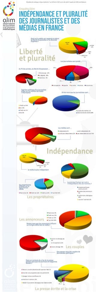 Indépendance et pluralité des médias : les résultats du sondage