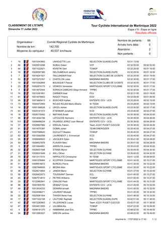 Tour Cycliste International de Martinique 2022
CLASSEMENT DE L'ETAPE
Résultats officiels
Etape n°9 - Etape en ligne
Dimanc...