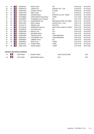 76 10004591619 RAGOT Olivier POJ 03:48:02:00 00:16:49:00
45
97 10026545143 JOSEPH Tony ENTENTE CCV - UCS 03:48:02:00 00:16...