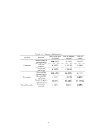 Table 3.1 – Segments décisionnaires
Segment Fonction
Rôle de décision
individuel
Rôle de décision
collégial
Rôle de
conseil
Directeurs de la
communication
124 (70%) 38 (22%) 12 (7%)
Prioritaire
Directeur
généraux
8 (57%) 3 (21%) 2 (14%)
Directeurs
marketing
4 (50%) 3 (38%) -
Responsables
communication
103 (45%) 81 (35%) 34 (15%)
Secondaire
Responsables
marketing
8 (38%) 4 (19%) 6 (29%)
Chargés de projet
communication
34 (27%) 39 (31%) 36 (29%)
Complémentaire
Community
managers
3 (21%) 3 (21%) 5 (37%)
10
 