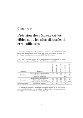 Chapitre 5
Précision des réseaux où les
cibles sont les plus disposées à
être sollicitées
L’analyse des réponses à la question des réseaux où les sollicitations exté-
rieures sont les moins intrusives donne une légère préférence à Facebook et à
des réseaux secondaires, avec un assez faible taux de réponse.
Table 5.1 – Réseaux sociaux où les sollicitations extérieures sont les moins
intrusives par segment décisionnaire (hors Twitter et LinkedIn)
Segment Fonction
slideshare(28)
google+(44)
facebook(55)
vimeo(21)
pinterest(39)
Directeur de la communication 8% 6% 9% 3% 4%
Prioritaire Directeur général - - 14% - 7%
Directeur marketing - - - 13% -
Responsable communication 3% 7% 9% 3% 6%
Secondaire Responsable marketing 10% 5% 5% 14% 5%
Chargé de projet communication 3% 10% 13% 4% 12%
Complémentaire Community manager - 36% - - 7%
L’analyse des réponses à la question des réseaux sociaux où les sollicitations
de tiers sont les plus intrusives, conﬁrme que Facebook est devenu un environ-
nement privé où l’on ne souhaite pas être dérangé
13
 