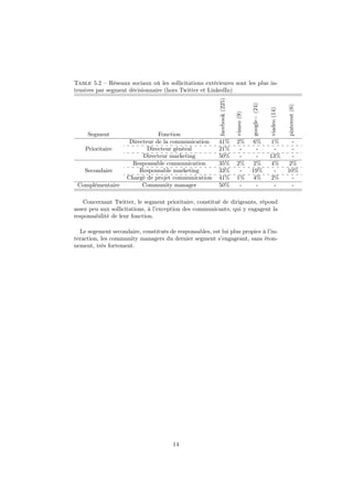 Table 5.2 – Réseaux sociaux où les sollicitations extérieures sont les plus in-
trusives par segment décisionnaire (hors Twitter et LinkedIn)
Segment Fonction
facebook(225)
vimeo(9)
google+(24)
viadeo(14)
pinterest(6)
Directeur de la communication 41% 2% 6% 1% -
Prioritaire Directeur général 21% - - - -
Directeur marketing 50% - - 13% -
Responsable communication 35% 2% 2% 4% 2%
Secondaire Responsable marketing 33% - 19% - 10%
Chargé de projet communication 41% 1% 4% 2% -
Complémentaire Community manager 50% - - - -
Concernant Twitter, le segment prioritaire, constitué de dirigeants, répond
assez peu aux sollicitations, à l’exception des communicants, qui y engagent la
responsabilité de leur fonction.
Le segement secondaire, constitués de responsables, est lui plus propice à l’in-
teraction, les community managers du dernier segment s’engageant, sans éton-
nement, très fortement.
14
 