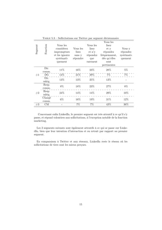 Table 5.3 – Sollicitations sur Twitter par segment décisionnaire
Segment
Fonction Vous les
considérez
impromptues
et les ignorez
systémati-
quement
Vous les
lisez
sans y
répondre
Vous les
lisez
et n’y
répondez
que
rarement
Vous les
lisez
et y
répondez
fréquemment,
dès qu’elles
sont
pertinentes
Vous y
répondez
systémati-
quement
Dir.
comm.
11% 16% 23% 28% 5%
#1 DG 14% 21% 29% 7% 7%
Dir.
mktg.
13% 13% 25% 13% -
Resp.
comm.
8% 18% 23% 27% 8%
#2
Resp.
mktg.
24% 14% 14% 29% 10%
Chargé
comm.
6% 16% 19% 31% 12%
#3 CM - 7% 7% 43% 36%
Concernant enﬁn LinkedIn, le premier segment est très attentif à ce qu’il s’y
passe, et répond volontiers aux sollicitations, à l’exception notable de la fonction
marketing.
Les 2 segments suivants sont également attentifs à ce qui se passe sur Linke-
dIn, bien que leur intention d’interaction et en retrait par rapport au premier
segment.
En comparaison à Twitter et aux réseaux, LinkedIn reste le réseau où les
sollicitations de tiers sont les mieux perçues.
15
 