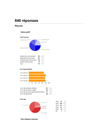 Directeur  de  la  communication 164 26  %
Responsable  communication 220 34  %
Chargé  de  projet  communication 105 16  %
Assistant  communication 36 6  %
Autre 115 18  %
J'ai  un  rôle  de  décision  individuel 291 23  %
J'ai  un  rôle  de  décision  collégial 332 26  %
J'ai  un  rôle  de  conseil  auprès  des  décisionnaires 317 25  %
J'ai  un  rôle  opérationnel 328 26  %
18-­25 25 4  %
25-­35 209 33  %
35-­45 247 39  %
45-­55 122 19  %
55-­65 36 6  %
65+ 0 0  %
640  réponses
Résumé
Votre  profil
Votre  fonction
Vos  responsabilités
Votre  âge
Vos  réseaux  sociaux
 