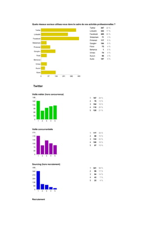 Twitter 447 22  %
LinkedIn 343 17  %
Facebook 485 24  %
Slideshare 71 3  %
Pinterest 117 6  %
Google+ 184 9  %
Flickr 73 4  %
Behance 1 0  %
Vimeo 74 4  %
Aucun 50 2  %
Autre 187 9  %
1 167 28  %
2 78 13  %
3 104 18  %
4 118 20  %
5 125 21  %
1 177 30  %
2 86 15  %
3 133 23  %
4 105 18  %
5 87 15  %
1 341 58  %
2 99 17  %
3 84 14  %
4 43 7  %
5 23 4  %
Quels  réseaux  sociaux  utilisez-­vous  dans  le  cadre  de  vos  activités  professionnelles  ?
Twitter
Veille  métier  (hors  concurrence)
Veille  concurrentielle
Sourcing  (hors  recrutement)
Recrutement
 