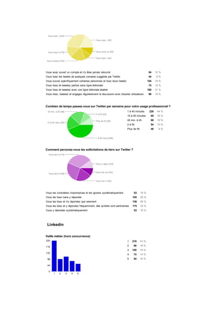 Vous  avez  ouvert  un  compte  et  n'y  êtes  jamais  retourné 54 10  %
Vous  lisez  les  tweets  de  quelques  comptes  suggérés  par  Twitter 44 8  %
Vous  suivez  spécifiquement  certaines  personnes  et  lisez  leurs  tweets 104 19  %
Vous  lisez  et  tweetez  parfois  sans  ligne  éditoriale 73 14  %
Vous  lisez  et  tweetez  avec  une  ligne  éditoriale  établie 165 31  %
Vous  lisez,  tweetez  et  engagez  régulièrement  la  discussion  avec  d'autres  utilisateurs 99 18  %
1  à  45  minutes 228 44  %
15  à  45  minutes 95 18  %
45  min.  à  2h 98 19  %
2  à  5h 54 10  %
Plus  de  5h 48 9  %
Vous  les  considérez  impromptues  et  les  ignorez  systématiquement 53 10  %
Vous  les  lisez  sans  y  répondre 105 20  %
Vous  les  lisez  et  n'y  répondez  que  rarement 139 26  %
Vous  les  lisez  et  y  répondez  fréquemment,  dès  qu'elles  sont  pertinentes 175 33  %
Vous  y  répondez  systématiquement 53 10  %
1 219 41  %
2 88 16  %
3 105 19  %
4 74 14  %
5 54 10  %
Combien  de  temps  passez-­vous  sur  Twitter  par  semaine  pour  votre  usage  professionnel  ?
Comment  percevez-­vous  les  sollicitations  de  tiers  sur  Twitter  ?
Linkedin
Veille  métier  (hors  concurrence)
 