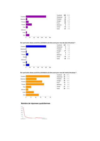 Facebook 306 56  %
Slideshare 19 3  %
Pinterest 40 7  %
Google+ 88 16  %
Flickr 26 5  %
Behance 0 0  %
Vimeo 14 3  %
Autre 51 9  %
Facebook 241 73  %
Slideshare 2 1  %
Pinterest 7 2  %
Google+ 27 8  %
Flickr 4 1  %
Behance 1 0  %
Vimeo 10 3  %
Autre 40 12  %
Facebook 63 25  %
Slideshare 28 11  %
Pinterest 43 17  %
Google+ 48 19  %
Flickr 14 5  %
Behance 6 2  %
Vimeo 21 8  %
Autre 34 13  %
Sur  quel  autre  réseau  social  les  solicitations  de  tiers  sont  pour  vous  les  plus  intrusives  ?
Sur  quel  autre  réseau  social  les  solicitations  de  tiers  sont  pour  vous  les  moins  intrusives  ?
Nombre  de  réponses  quotidiennes
 