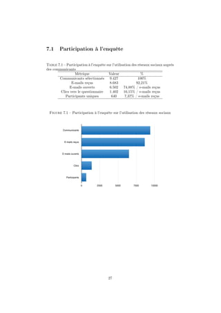 7.1 Participation à l’enquête
Table 7.1 – Participation à l’enquête sur l’utilisation des réseaux sociaux auprès
des communicants
Métrique Valeur %
Communicants sélectionnés 9.427 100%
E-mails reçus 8.683 92,21%
E-mails ouverts 6.502 74,88% / e-mails reçus
Clics vers le questionnaire 1.402 16,15% / e-mails reçus
Participants uniques 640 7,37% / e-mails reçus
Figure 7.1 – Participation à l’enquête sur l’utilisation des réseaux sociaux
Communicants
E-mails reçus
E-mails ouverts
Clics
Participants
0 2500 5000 7500 10000
27
 