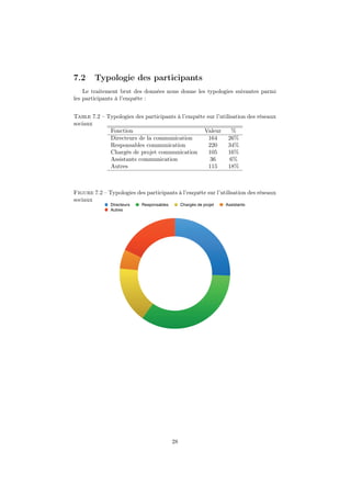 7.2 Typologie des participants
Le traitement brut des données nous donne les typologies suivantes parmi
les participants à l’enquête :
Table 7.2 – Typologies des participants à l’enquête sur l’utilisation des réseaux
sociaux
Fonction Valeur %
Directeurs de la communication 164 26%
Responsables communication 220 34%
Chargés de projet communication 105 16%
Assistants communication 36 6%
Autres 115 18%
Figure 7.2 – Typologies des participants à l’enquête sur l’utilisation des réseaux
sociaux
Directeurs Responsables Chargés de projet Assistants
Autres
28
 