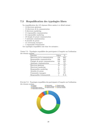 7.3 Requaliﬁcation des typologies libres
La requaliﬁcation des 115 réponses libres amène à ce détail suivant :
— 14 directeurs généraux
— 15 directeurs de la communication
— 8 directeurs marketing
— 11 responsables communication
— 21 responsables marketing
— 19 chargés de projet communication
— 7 assistants communication
— 9 attachés de presse
— 14 community managers
— 1 responsable événementiel
Les typologies requaliﬁées sont donc les suivantes :
Table 7.3 – Typologies requaliﬁées des participants à l’enquête sur l’utilisation
des réseaux sociaux
Fonction Valeur %
Directeurs de la communication 176 28%
Responsables communication 230 36%
Chargés de projet communication 124 19%
Assistants communication 43 7%
Directeur généraux 14 2%
Directeurs marketing 8 1%
Responsables marketing 21 3%
Attachés de presse 9 1%
Community managers 14 2%
Responsables événementiels 1 N/A
Figure 7.3 – Typologies requaliﬁées des participants à l’enquête sur l’utilisation
des réseaux sociaux
Directeurs Responsables Chargés de projet
Assistants Directeurs généraux Directeurs marketing
Responsables marketing Attachés de presse Community managers
Responsables événementiels
29
 