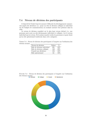 7.4 Niveau de décision des participants
L’objectif de l’étude étant de mesurer l’eﬃcacité du développement commer-
cial auprès des décideurs (i.e. ayant un rôle de décision collégial ou individuel
sur les budgets de communication) on souhaite mesurer leur présence dans la
cible.
Le niveau de décision considéré est le plus haut niveau déclaré (i.e. une
personne peut avoir un rôle décisionnaire individuel et collégial, c’est le niveau
individuel qui est retenu. De la même manière seules les personnes n’ayant choisi
qu’un rôle opérationnel tomberont dans cette catégorie).
Table 7.4 – Niveau de décision des participants à l’enquête sur l’utilisation des
réseaux sociaux
Niveau de décision Valeur %
Rôle de décision individuel 291 45%
Rôle de décision collégial 180 29%
Conseil aux décideurs 105 16%
Rôle opérationnel 64 10%
Figure 7.4 – Niveau de décision des participants à l’enquête sur l’utilisation
des réseaux sociaux
Individuel Collégial Conseil OpérationnelIndividuel Collégial Conseil Opérationnel
30
 