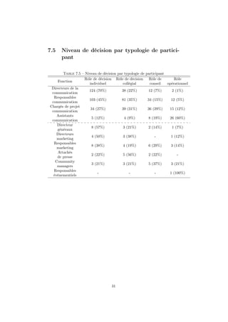 7.5 Niveau de décision par typologie de partici-
pant
Table 7.5 – Niveau de décision par typologie de participant
Fonction
Rôle de décision
individuel
Rôle de décision
collégial
Rôle de
conseil
Rôle
opérationnel
Directeurs de la
communication
124 (70%) 38 (22%) 12 (7%) 2 (1%)
Responsables
communication
103 (45%) 81 (35%) 34 (15%) 12 (5%)
Chargés de projet
communication
34 (27%) 39 (31%) 36 (29%) 15 (12%)
Assistants
communication
5 (12%) 4 (9%) 8 (19%) 26 (60%)
Directeur
généraux
8 (57%) 3 (21%) 2 (14%) 1 (7%)
Directeurs
marketing
4 (50%) 3 (38%) - 1 (12%)
Responsables
marketing
8 (38%) 4 (19%) 6 (29%) 3 (14%)
Attachés
de presse
2 (22%) 5 (56%) 2 (22%) -
Community
managers
3 (21%) 3 (21%) 5 (37%) 3 (21%)
Responsables
événementiels
- - - 1 (100%)
31
 