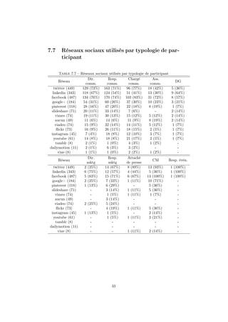 7.7 Réseaux sociaux utilisés par typologie de par-
ticipant
Table 7.7 – Réseaux sociaux utilisés par typologie de participant
Réseau
Dir.
comm.
Resp.
comm.
Chargé
comm.
Ass.
comm.
DG
twitter (449) 129 (73%) 163 (71%) 96 (77%) 18 (42%) 5 (36%)
linkedin (343) 118 (67%) 124 (54%) 51 (41%) 13 (30%) 9 (64%)
facebook (487) 134 (76%) 170 (74%) 103 (83%) 31 (72%) 8 (57%)
google+ (184) 54 (31%) 60 (26%) 37 (30%) 10 (23%) 3 (21%)
pinterest (118) 28 (16%) 47 (20%) 22 (18%) 8 (19%) 1 (7%)
slideshare (71) 20 (11%) 33 (14%) 7 (6%) - 2 (14%)
vimeo (74) 19 (11%) 30 (13%) 15 (12%) 5 (12%) 2 (14%)
aucun (49) 11 (6%) 14 (6%) 11 (9%) 8 (19%) 2 (14%)
viadeo (74) 15 (9%) 32 (14%) 14 (11%) 5 (12%) 1 (7%)
ﬂickr (73) 16 (9%) 26 (11%) 18 (15%) 2 (5%) 1 (7%)
instagram (45) 7 (4%) 18 (8%) 12 (10%) 3 (7%) 1 (7%)
youtube (61) 14 (8%) 18 (8%) 21 (17%) 2 (5%) 1 (7%)
tumblr (8) 2 (1%) 1 (0%) 4 (3%) 1 (2%) -
dailymotion (11) 2 (1%) 6 (3%) 3 (2%) - -
vine (8) 1 (1%) 1 (0%) 2 (2%) 1 (2%) -
Réseau
Dir.
mktg
Resp.
mktg
Attaché
de presse
CM Resp. évén.
twitter (449) 2 (25%) 14 (67%) 8 (89%) 13 (93%) 1 (100%)
linkedin (343) 6 (75%) 12 (57%) 4 (44%) 5 (36%) 1 (100%)
facebook (487) 5 (63%) 15 (71%) 6 (67%) 14 (100%) 1 (100%)
google+ (184) 2 (25%) 7 (33%) 1 (11%) 10 (71%) -
pinterest (118) 1 (13%) 6 (29%) - 5 (36%) -
slideshare (71) - 3 (14%) 1 (11%) 5 (36%) -
vimeo (74) - 1 (5%) 1 (11%) 1 (7%) -
aucun (49) - 3 (14%) - - -
viadeo (74) 2 (25%) 5 (24%) - - -
ﬂickr (73) - 4 (19%) 1 (11%) 5 (36%) -
instagram (45) 1 (13%) 1 (5%) - 2 (14%) -
youtube (61) - 1 (5%) 1 (11%) 3 (21%) -
tumblr (8) - - - - -
dailymotion (11) - - - - -
vine (8) - - 1 (11%) 2 (14%) -
33
 