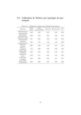 7.8 Utilisation de Twitter par typologie de par-
ticipant
Table 7.8 – Utilisation de Twitter par typologie de participant
Fonction
Veille
métier
Veille
concurrentielle
Sourcing Recrutement RP
Directeur de la
communication
2,82 2,63 1,67 1,56 3,23
Responsable
communication
2,69 2,43 1,67 1,26 3,10
Chargé de projet
communication
2,81 2,65 1,82 1,38 3,19
Assistant
communication
1,67 1,72 1,42 1,16 2,30
Directeur
général
2,00 1,86 1,36 1,21 2,71
Directeur
marketing
1,75 2,00 1,50 1,63 1,63
Responsable
marketing
3,10 2,76 1,62 1,24 2,71
Attaché de
presse
3,33 3,11 2,44 1,44 4,67
Community
manager
4,36 3,50 2,36 1,71 3,21
Responsable
événementiel
3,00 3,00 1,00 1,00 4,00
34
 