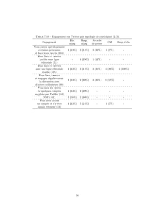 Table 7.10 – Engagement sur Twitter par typologie de participant (2/2)
Engagement
Dir.
mktg
Resp.
mktg
Attaché
de presse
CM Resp. évén.
Vous suivez spéciﬁquement
certaines personnes
et lisez leurs tweets (104)
1 (13%) 3 (14%) 2 (22%) 1 (7%) -
Vous lisez et tweetez
parfois sans ligne
éditoriale (73)
- 4 (19%) 1 (11%) - -
Vous lisez et tweetez
avec une ligne éditoriale
établie (165)
1 (13%) 3 (14%) 3 (33%) 4 (29%) 1 (100%)
Vous lisez, tweetez
et engagez régulièrement
la discussion avec
d’autres utilisateurs (99)
1 (13%) 2 (10%) 3 (33%) 8 (57%) -
Vous lisez les tweets
de quelques comptes
suggérés par Twitter (44)
1 (13%) 2 (10%) - - -
NSP (101) 3 (38%) 2 (10%) - - -
Vous avez ouvert
un compte et n’y êtes
jamais retourné (54)
1 (13%) 5 (24%) - 1 (7%) -
36
 