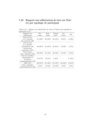 7.10 Rapport aux sollicitations de tiers sur Twit-
ter par typologie de participant
Table 7.11 – Rapport aux sollicitations de tiers sur Twitter par typologie de
participant (1/2)
Rapport aux
sollicitations
Dir.
comm.
Resp.
comm.
Chargé
comm.
Ass.
comm.
DG
Vous les lisez
et n’y répondez
que rarement (139)
41 (23%) 53 (23%) 23 (19%) 9 (21%) 4 (29%)
Vous les lisez
et y répondez
fréquemment, dès
qu’elles sont
pertinentes (175)
49 (28%) 61 (27%) 38 (31%) 8 (19%) 1 (7%)
Vous les lisez
sans y répondre (105)
29 (16%) 41 (18%) 20 (16%) 6 (14%) 3 (21%)
Vous les considérez
impromptues et
les ignorez
systématiquement (53)
19 (11%) 19 (8%) 7 (6%) - 2 (14%)
NSP (115) 30 (17%) 37 (16%) 21 (17%) 18 (42%) 3 (21%)
Vous y répondez
systématiquement (53)
8 (5%) 19 (8%) 15 (12%) 2 (5%) 1 (7%)
37
 