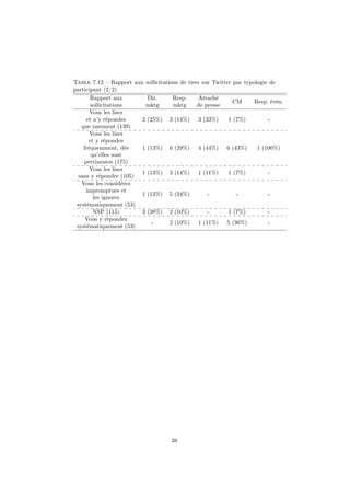 Table 7.12 – Rapport aux sollicitations de tiers sur Twitter par typologie de
participant (2/2)
Rapport aux
sollicitations
Dir.
mktg
Resp.
mktg
Attaché
de presse
CM Resp. évén.
Vous les lisez
et n’y répondez
que rarement (139)
2 (25%) 3 (14%) 3 (33%) 1 (7%) -
Vous les lisez
et y répondez
fréquemment, dès
qu’elles sont
pertinentes (175)
1 (13%) 6 (29%) 4 (44%) 6 (43%) 1 (100%)
Vous les lisez
sans y répondre (105)
1 (13%) 3 (14%) 1 (11%) 1 (7%) -
Vous les considérez
impromptues et
les ignorez
systématiquement (53)
1 (13%) 5 (24%) - - -
NSP (115) 3 (38%) 2 (10%) - 1 (7%) -
Vous y répondez
systématiquement (53)
- 2 (10%) 1 (11%) 5 (36%) -
38
 