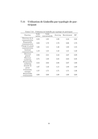 7.11 Utilisation de LinkedIn par typologie de par-
ticipant
Table 7.13 – Utilisation de LinkedIn par typologie de participant
Fonction
Veille
métier
Veille
concurrentielle
Sourcing Recrutement RP
Directeur de la
communication
2,23 1,91 1,99 2,43 2,02
Responsable
communication
2,03 1,72 1,73 2,06 1,73
Chargé de projet
communication
1,68 1,51 1,46 1,80 1,55
Assistant
communication
1,19 1,21 1,42 1,21 1,40
Directeur
général
2,93 2,21 2,43 3,07 2,29
Directeur
marketing
2,75 1,88 2,25 3,63 2,38
Responsable
marketing
2,52 2,62 2,86 2,67 1,90
Attaché de
presse
1,67 1,33 1,11 1,89 1,89
Community
manager
1,57 1,71 1,71 1,71 1,36
Responsable
événementiel
4,00 3,00 1,00 1,00 3,00
39
 