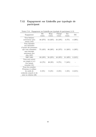 7.12 Engagement sur LinkedIn par typologie de
participant
Table 7.14 – Engagement sur LinkedIn par typologie de participant (1/2)
Engagement
Dir.
comm.
Resp.
comm.
Chargé
comm.
Ass.
comm.
DG
Vous bâtissez
activement votre
réseau (147)
48 (27%) 54 (23%) 24 (19%) 3 (7%) 4 (29%)
Vous répondez
aux demandes
d’ajouts des personnes
que vous connaissez
sans interagir
autrement avec
elles (247)
75 (43%) 89 (39%) 46 (37%) 11 (26%) 4 (29%)
NSP (169) 33 (19%) 58 (25%) 43 (35%) 21 (49%) 3 (21%)
Vous avez ouvert
un compte et n’y
êtes jamais
retourné (51)
12 (7%) 20 (9%) 9 (7%) 7 (16%) -
Vous êtes membre
Premium et utilisez
les outils de
recherche avancée et de
mise en relation (26)
8 (5%) 9 (4%) 2 (2%) 1 (2%) 3 (21%)
40
 