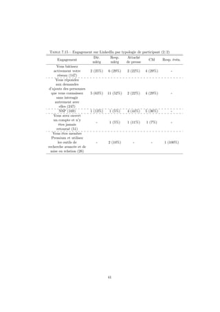 Table 7.15 – Engagement sur LinkedIn par typologie de participant (2/2)
Engagement
Dir.
mktg
Resp.
mktg
Attaché
de presse
CM Resp. évén.
Vous bâtissez
activement votre
réseau (147)
2 (25%) 6 (29%) 2 (22%) 4 (29%) -
Vous répondez
aux demandes
d’ajouts des personnes
que vous connaissez
sans interagir
autrement avec
elles (247)
5 (63%) 11 (52%) 2 (22%) 4 (29%) -
NSP (169) 1 (13%) 1 (5%) 4 (44%) 5 (36%) -
Vous avez ouvert
un compte et n’y
êtes jamais
retourné (51)
- 1 (5%) 1 (11%) 1 (7%) -
Vous êtes membre
Premium et utilisez
les outils de
recherche avancée et de
mise en relation (26)
- 2 (10%) - - 1 (100%)
41
 
